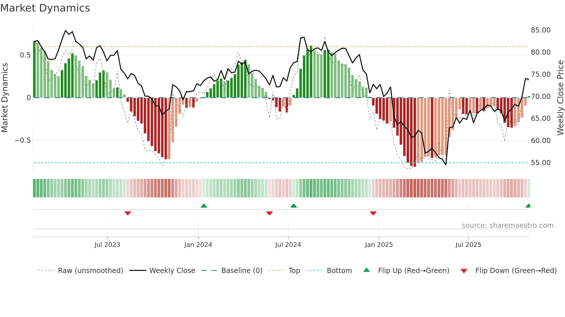 HOLX weekly Market Dynamics chart