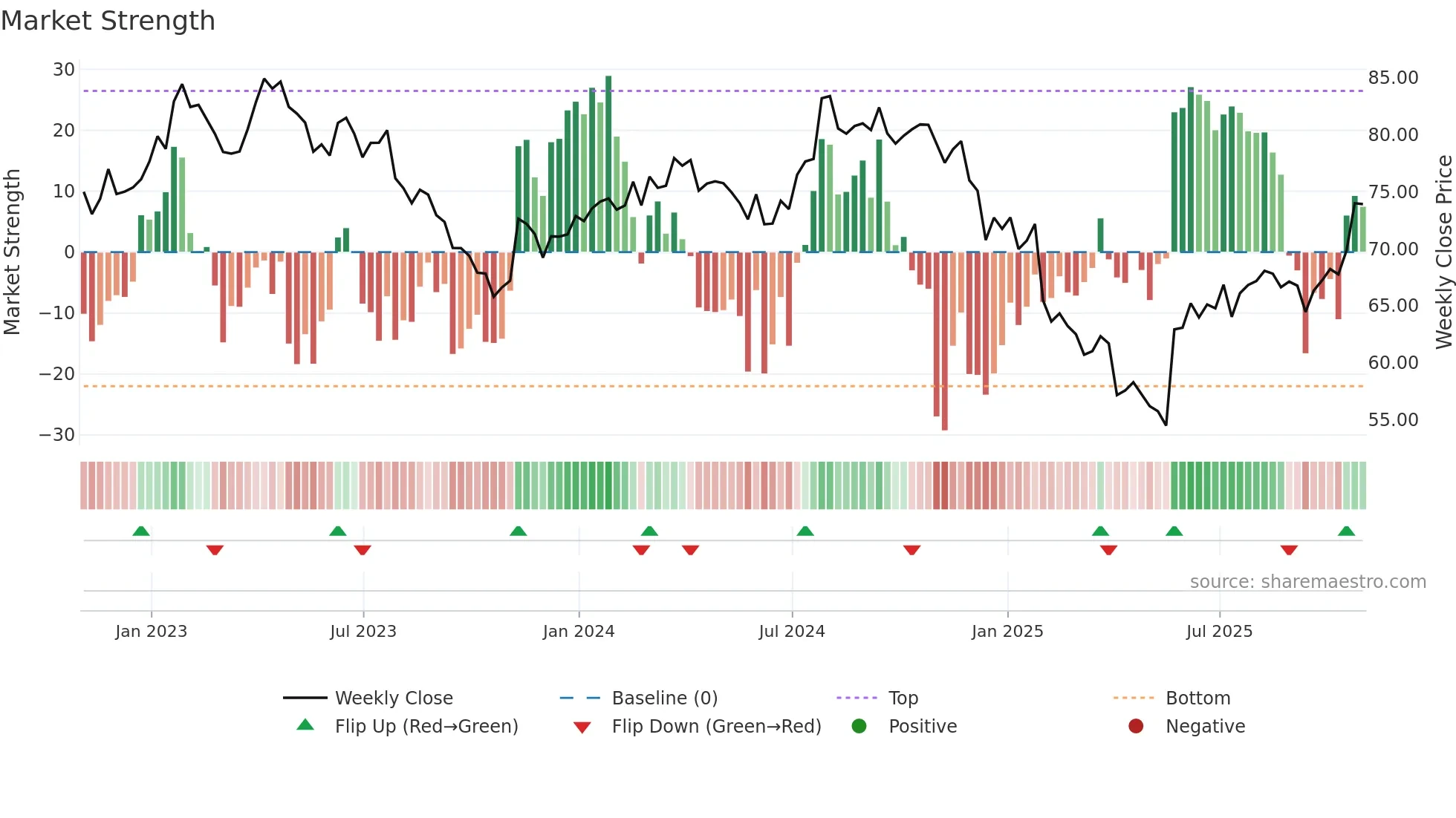 HOLX weekly Market Strength chart