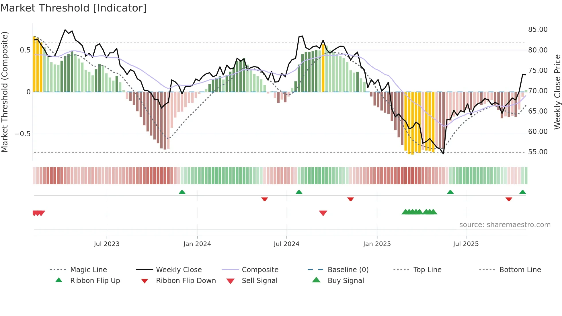 HOLX weekly Market Threshold chart