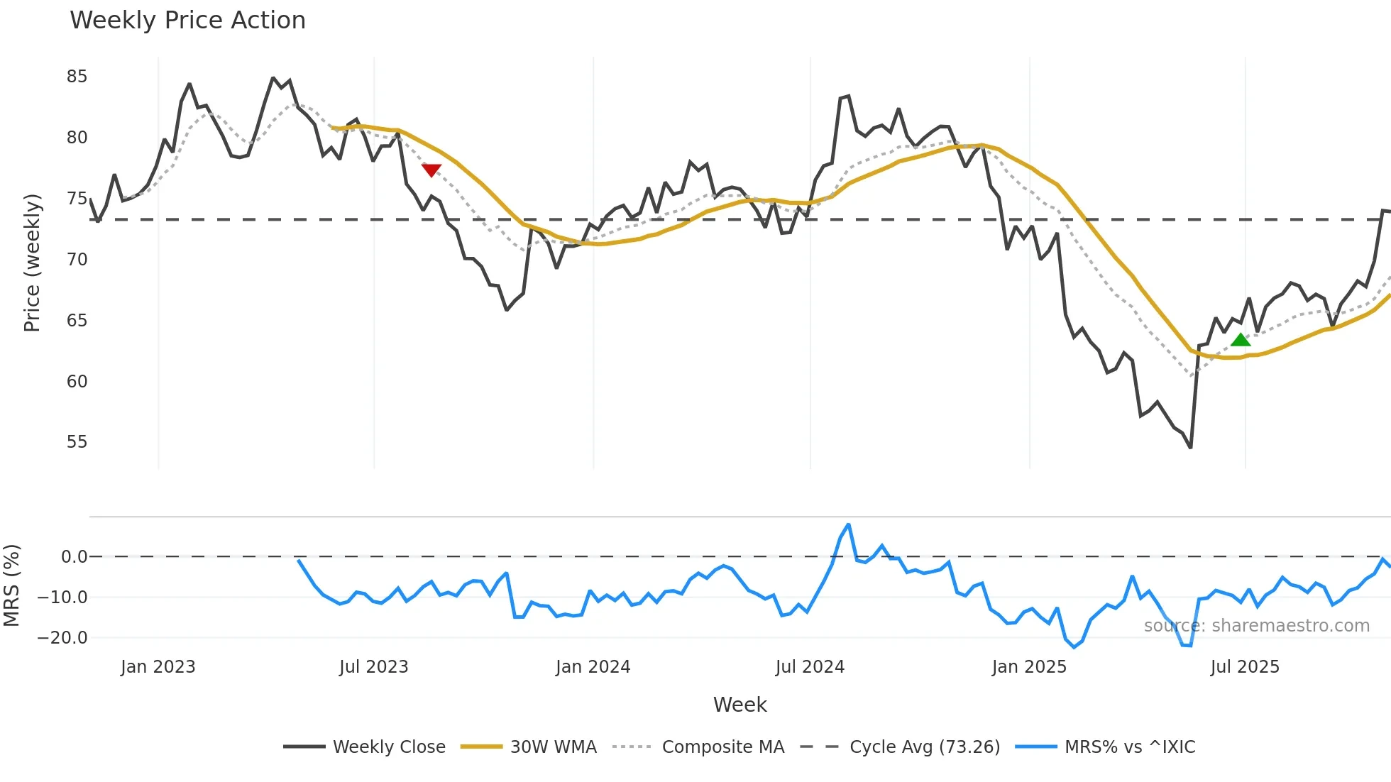 HOLX weekly Price Action chart, closing 2025-10-31