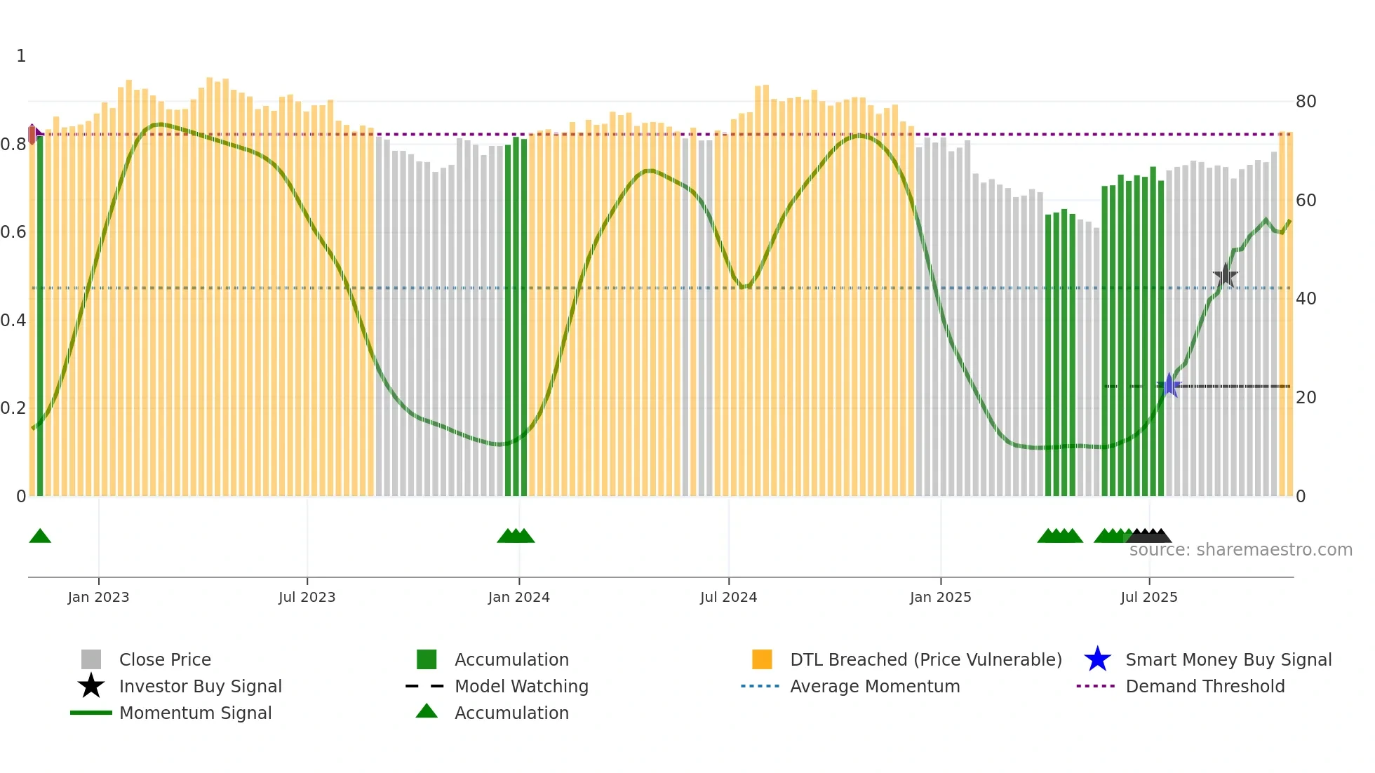 HOLX weekly Smart Money chart
