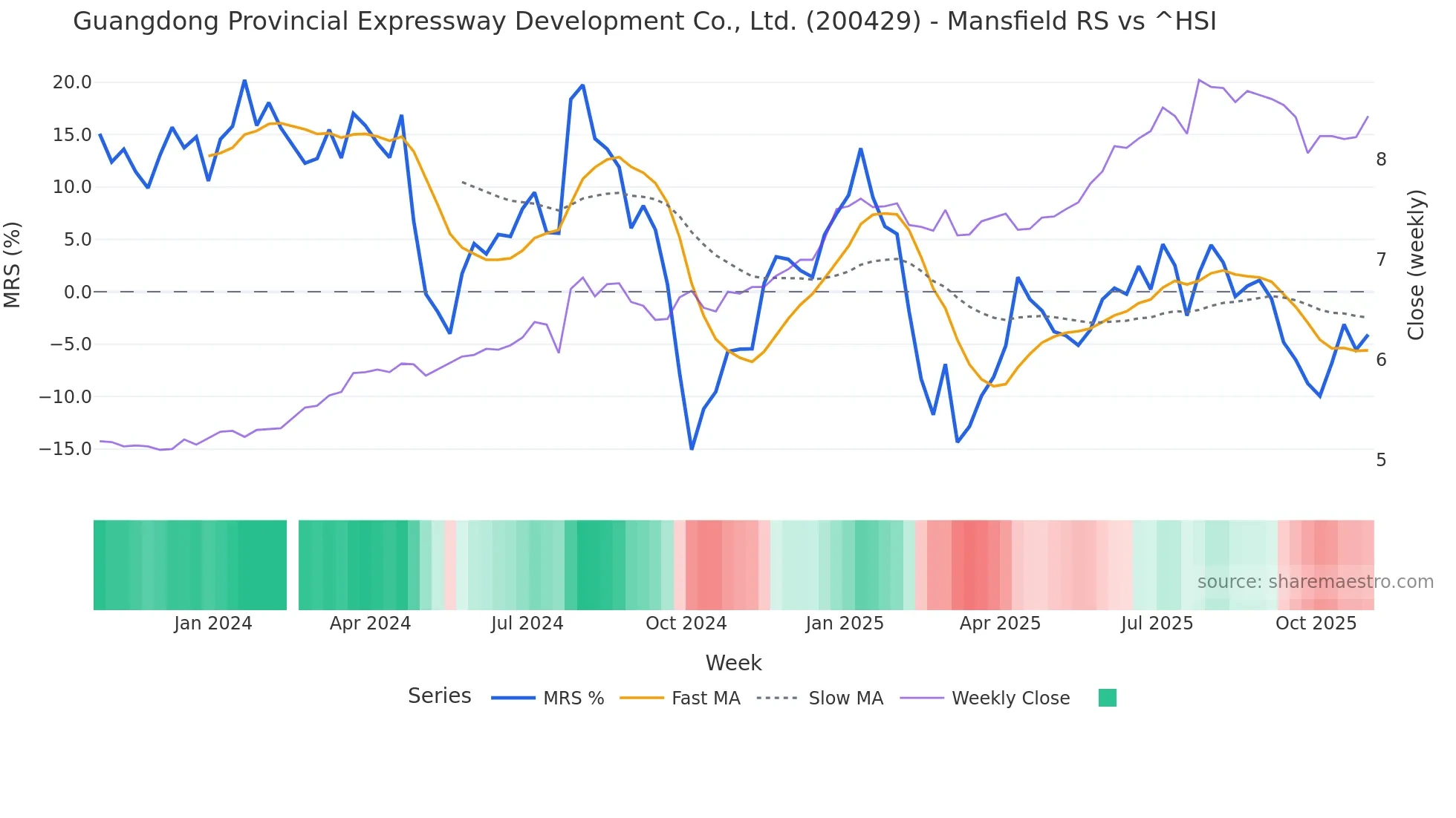 200429 Mansfield Relative Strength chart