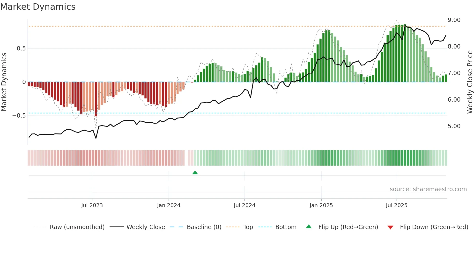 200429 weekly Market Dynamics chart