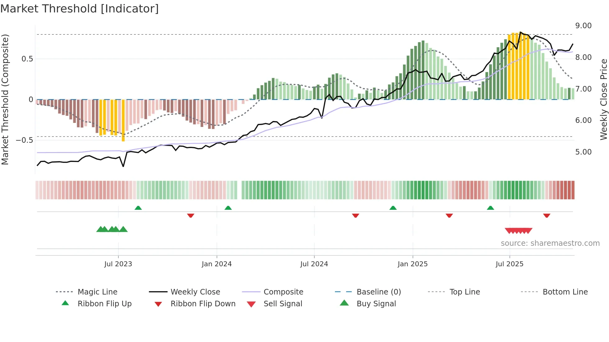 200429 weekly Market Threshold chart
