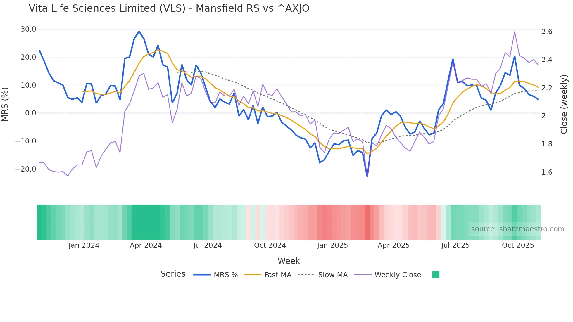 VLS Mansfield Relative Strength chart