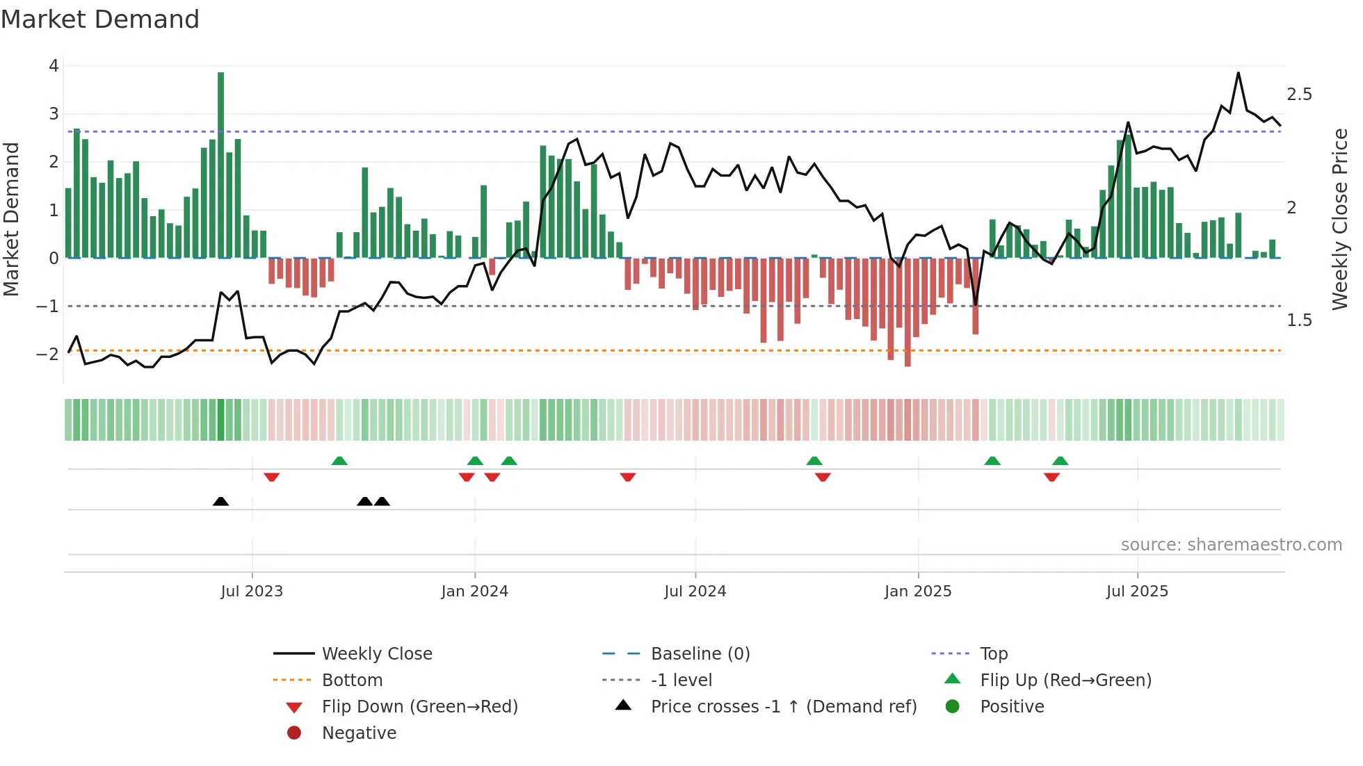 VLS weekly Market Demand chart