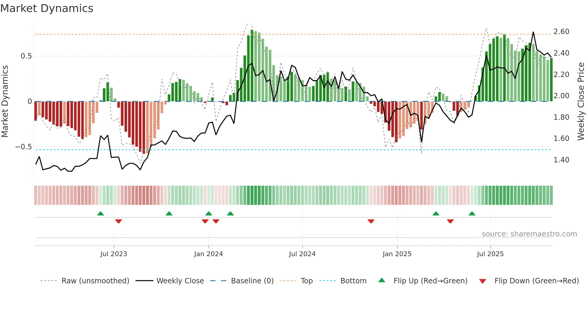 VLS weekly Market Dynamics chart