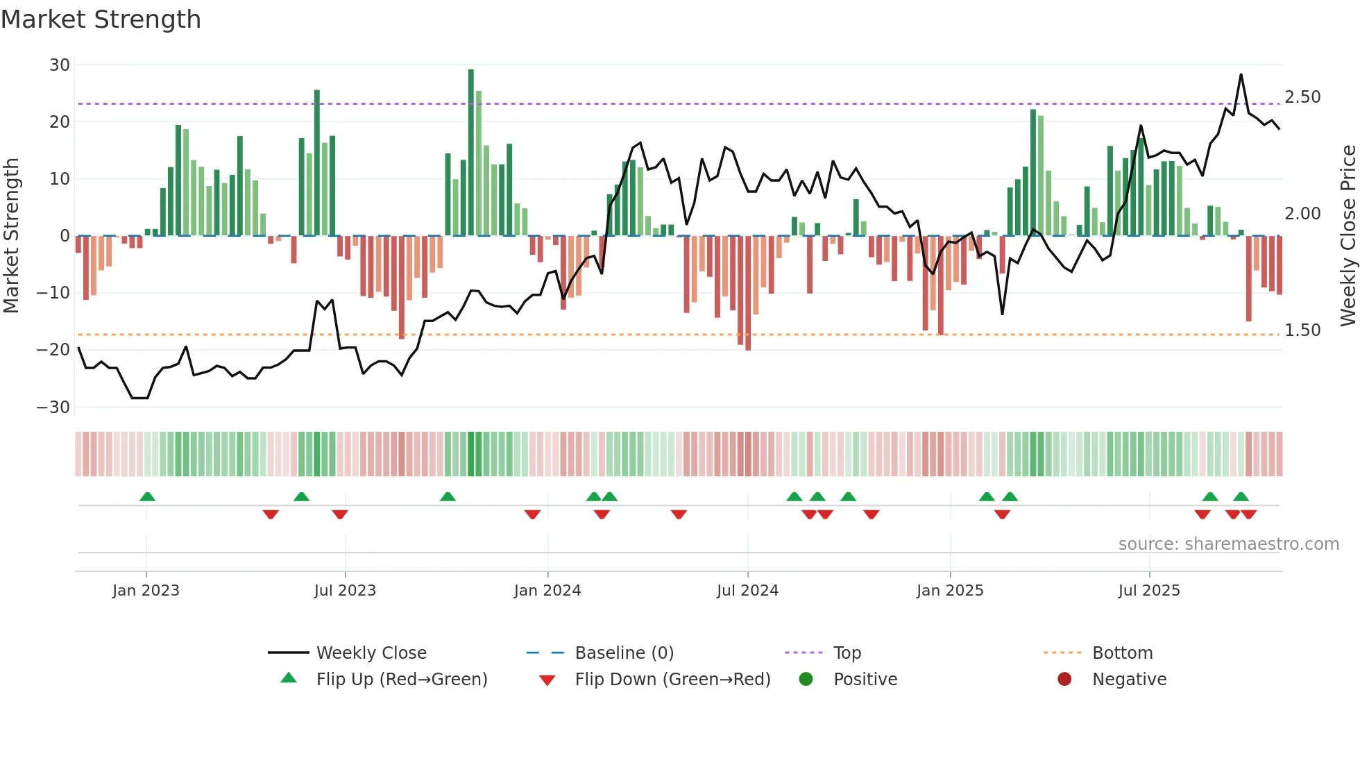 VLS weekly Market Strength chart