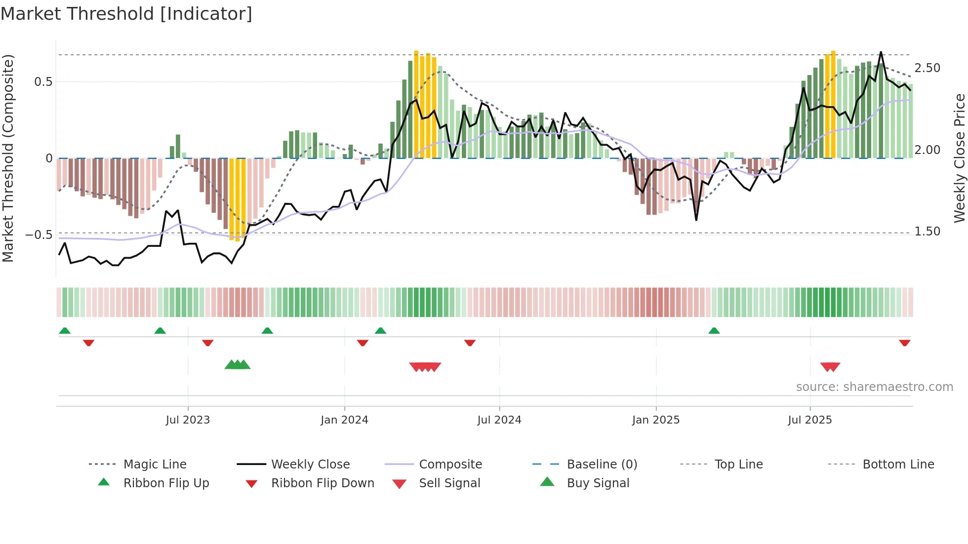 VLS weekly Market Threshold chart