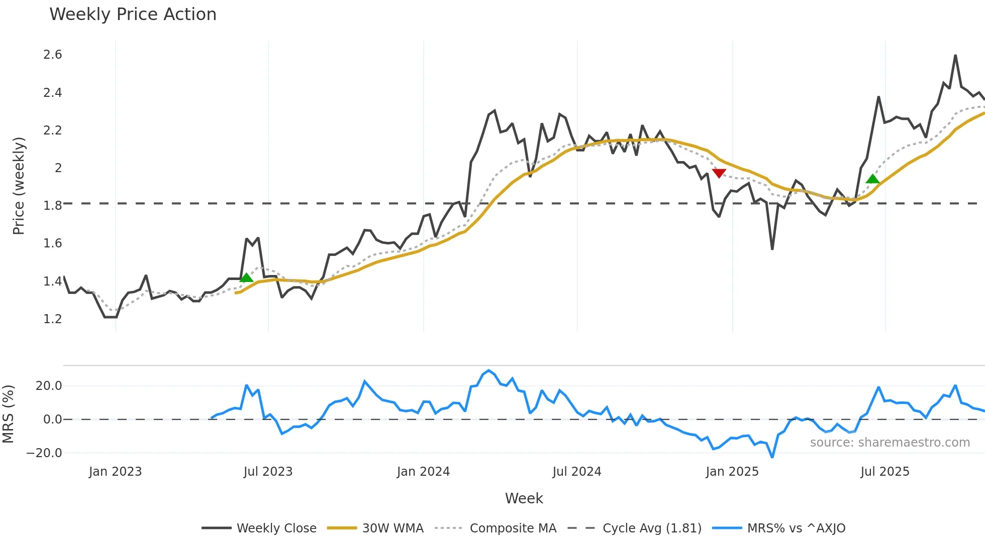VLS weekly Price Action chart, closing 2025-10-27