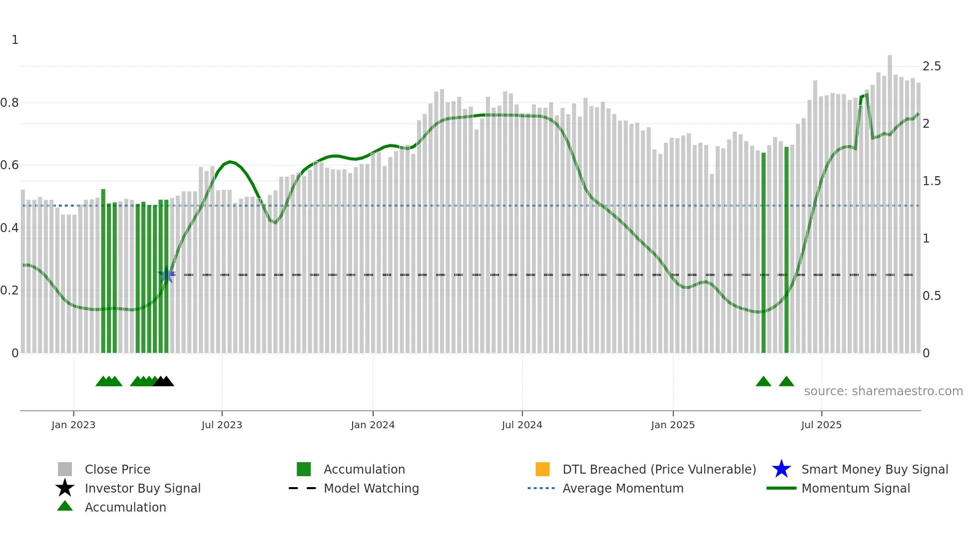 VLS weekly Smart Money chart