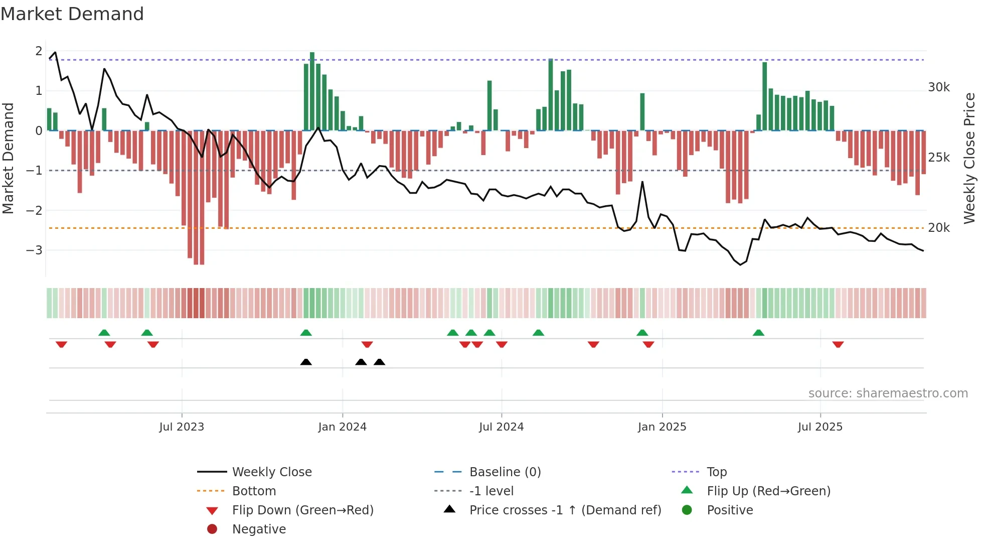 005965 weekly Market Demand chart