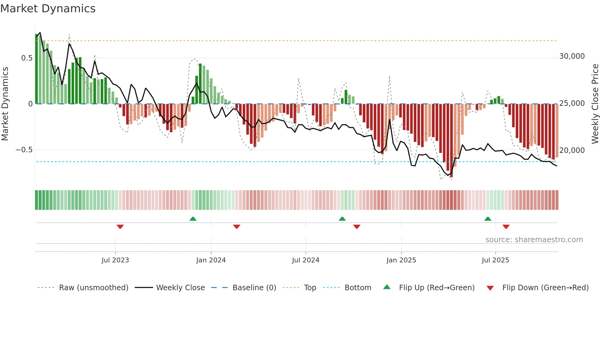 005965 weekly Market Dynamics chart