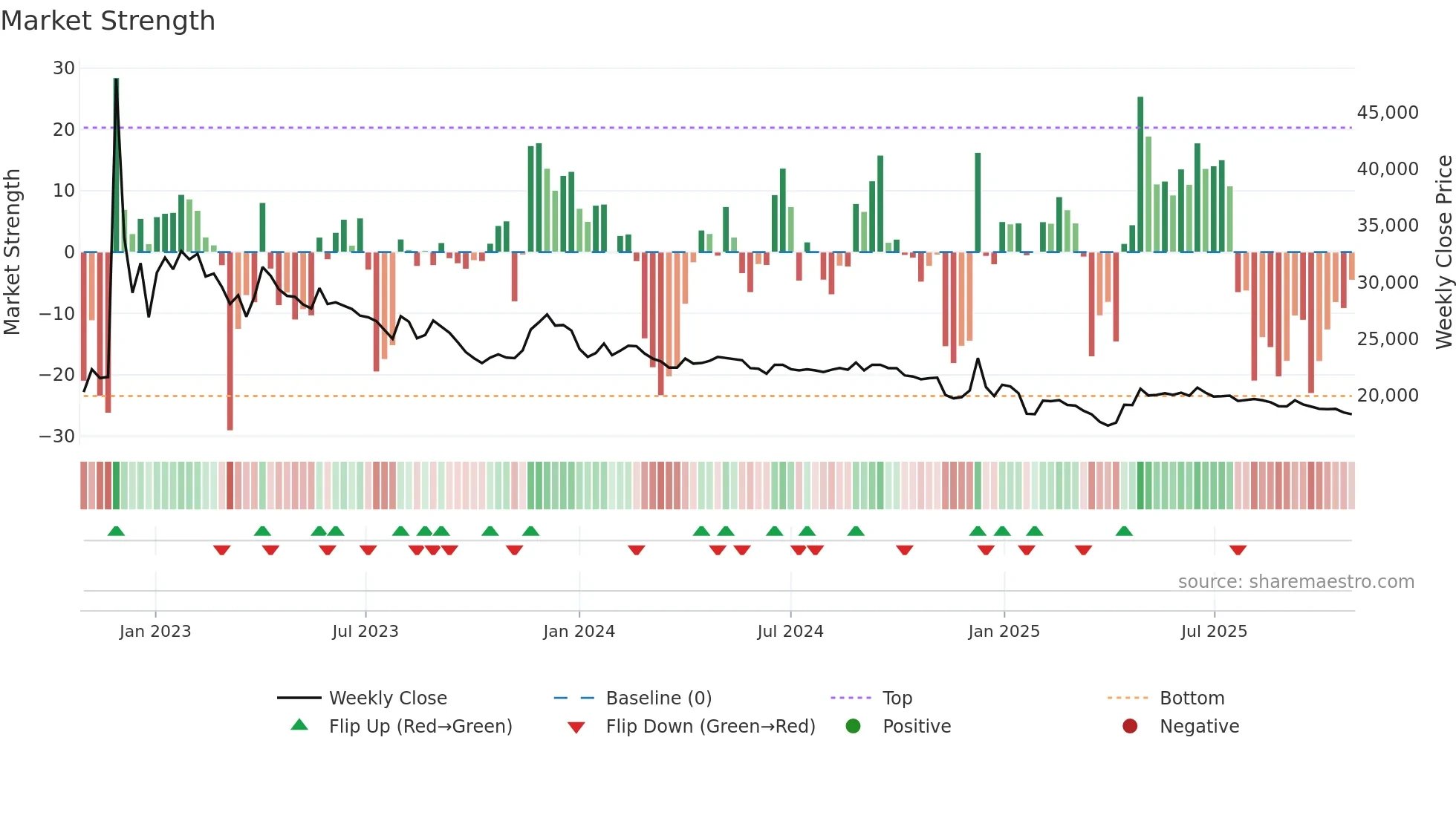 005965 weekly Market Strength chart