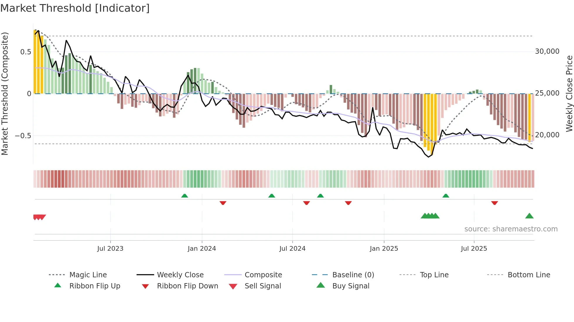005965 weekly Market Threshold chart