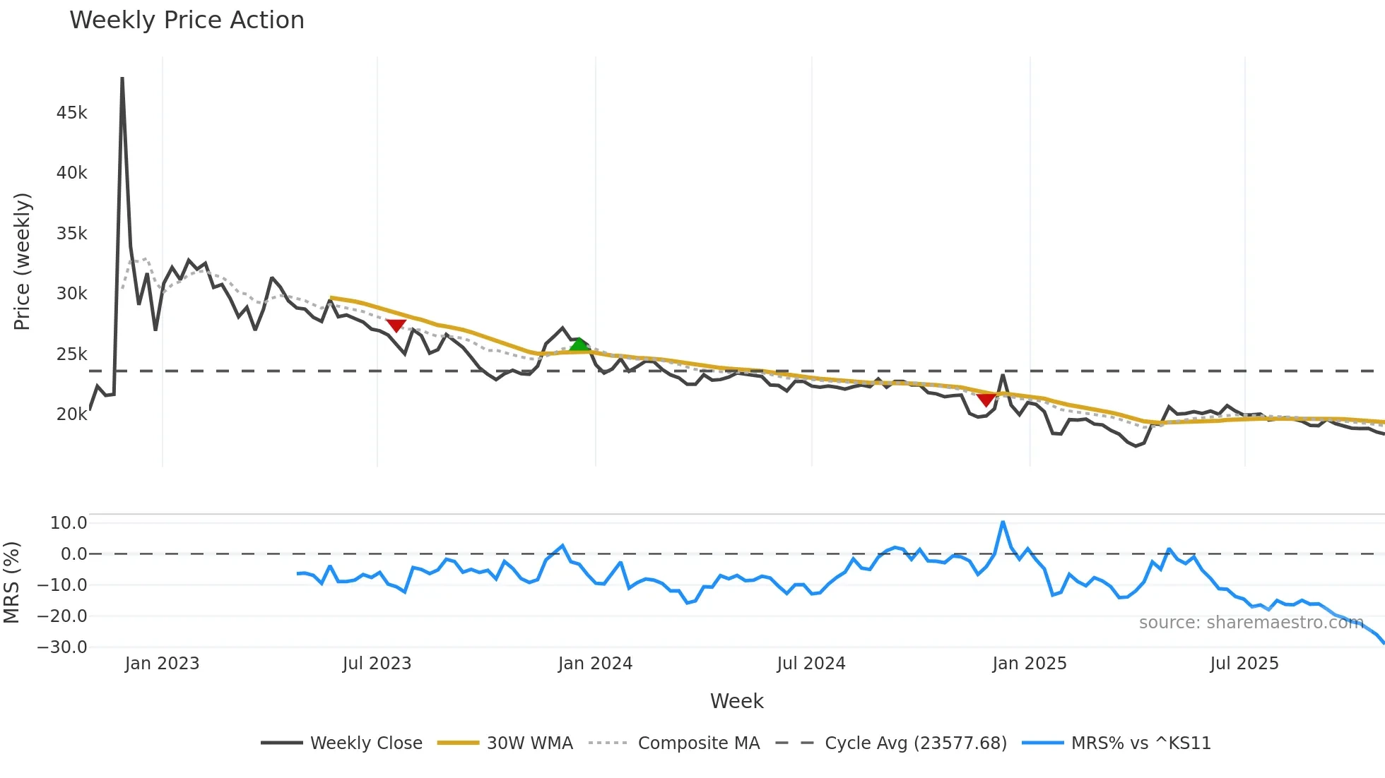 005965 weekly Price Action chart, closing 2025-10-27