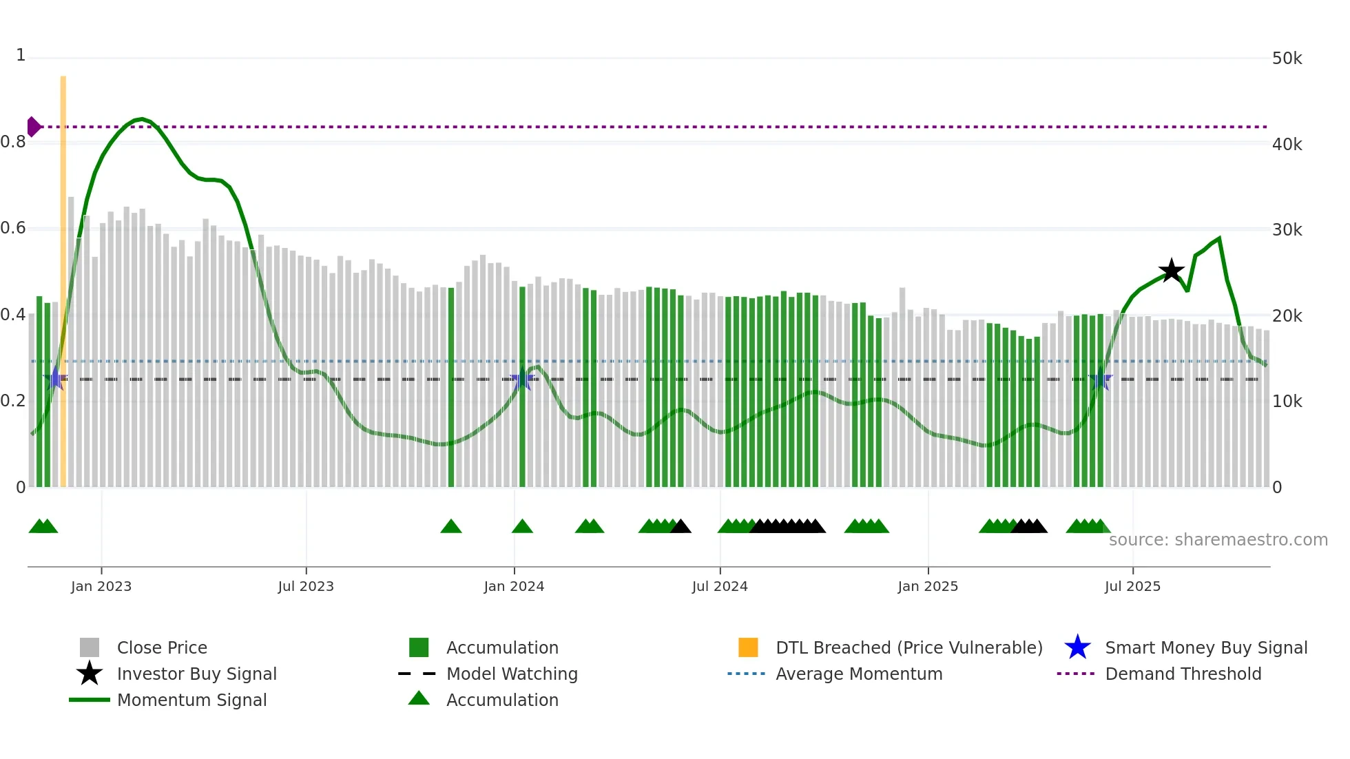 005965 weekly Smart Money chart