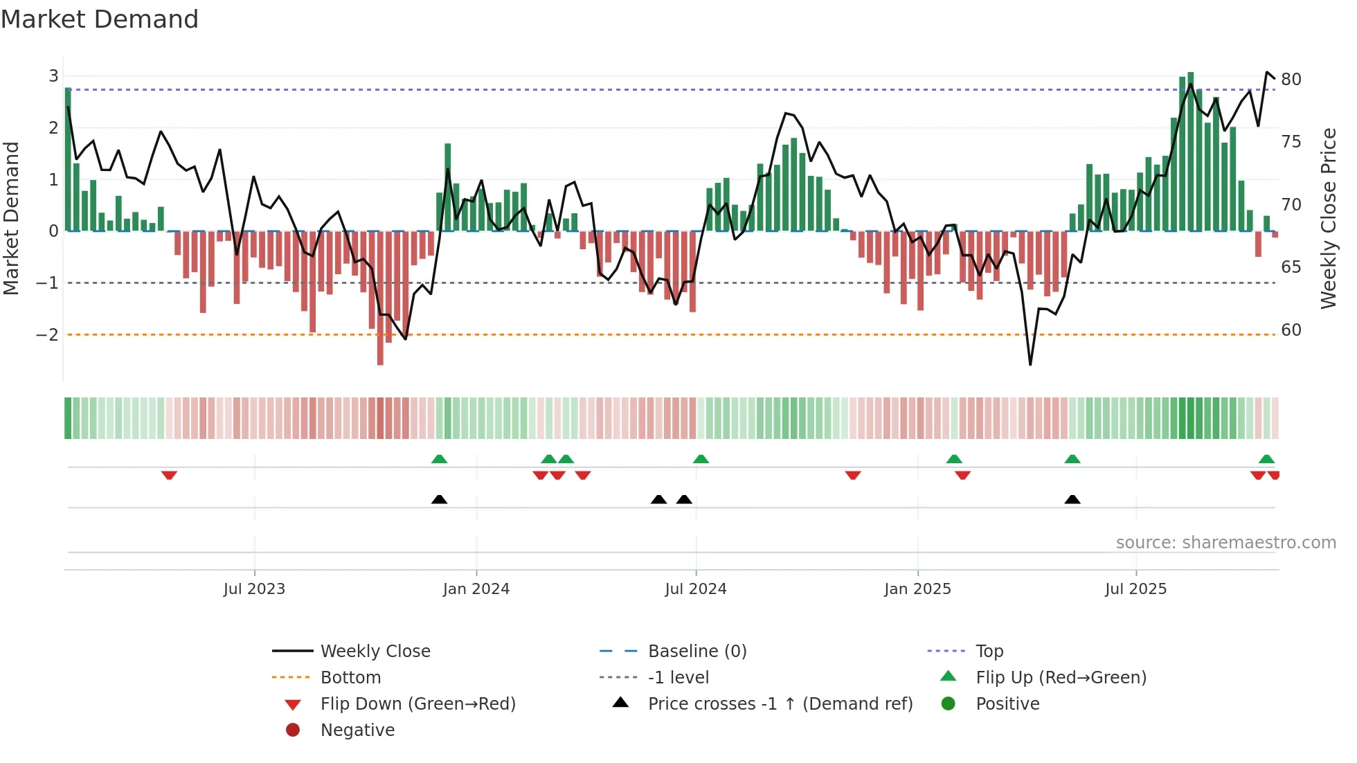 GRT-UN weekly Market Demand chart