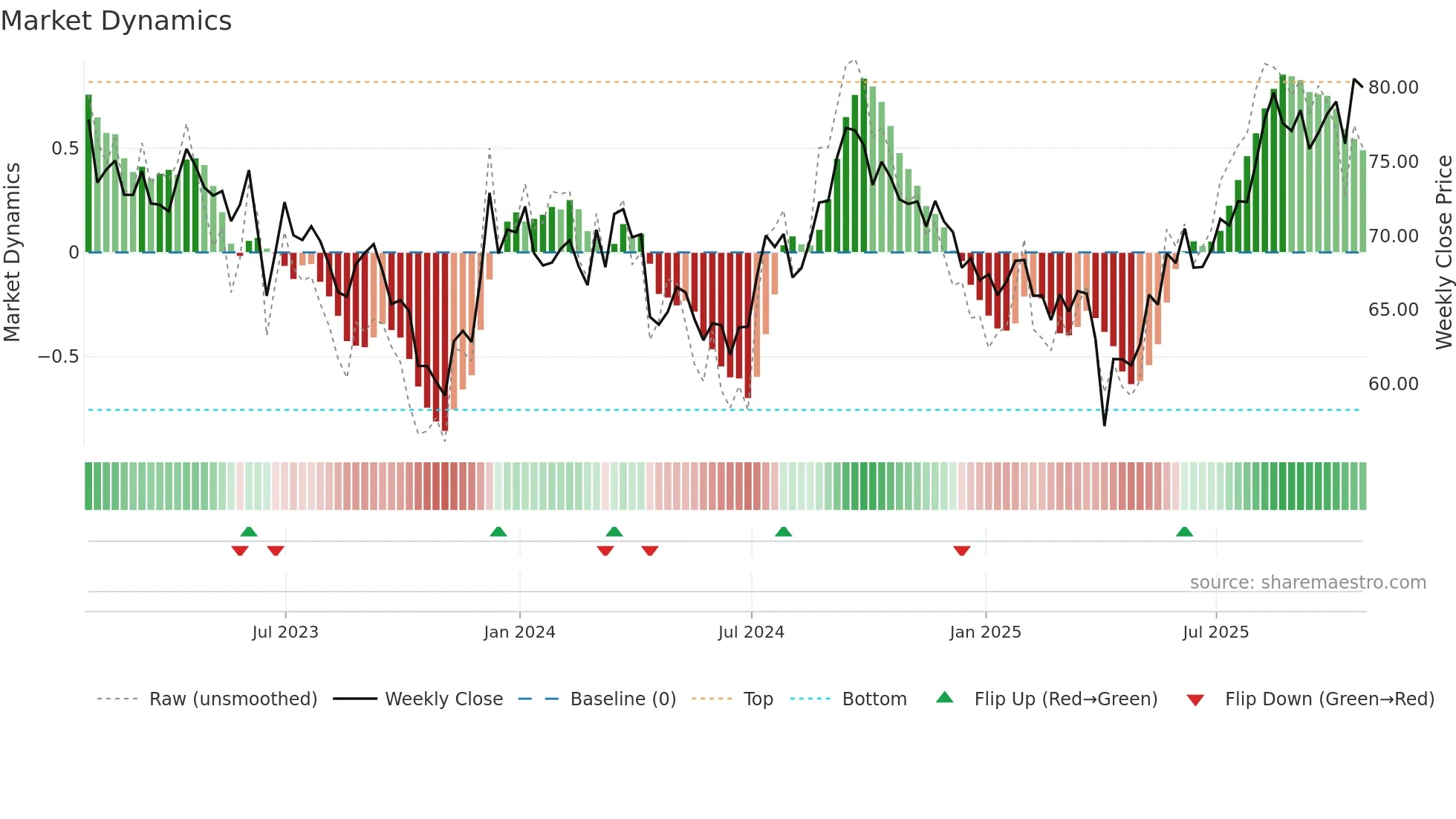 GRT-UN weekly Market Dynamics chart