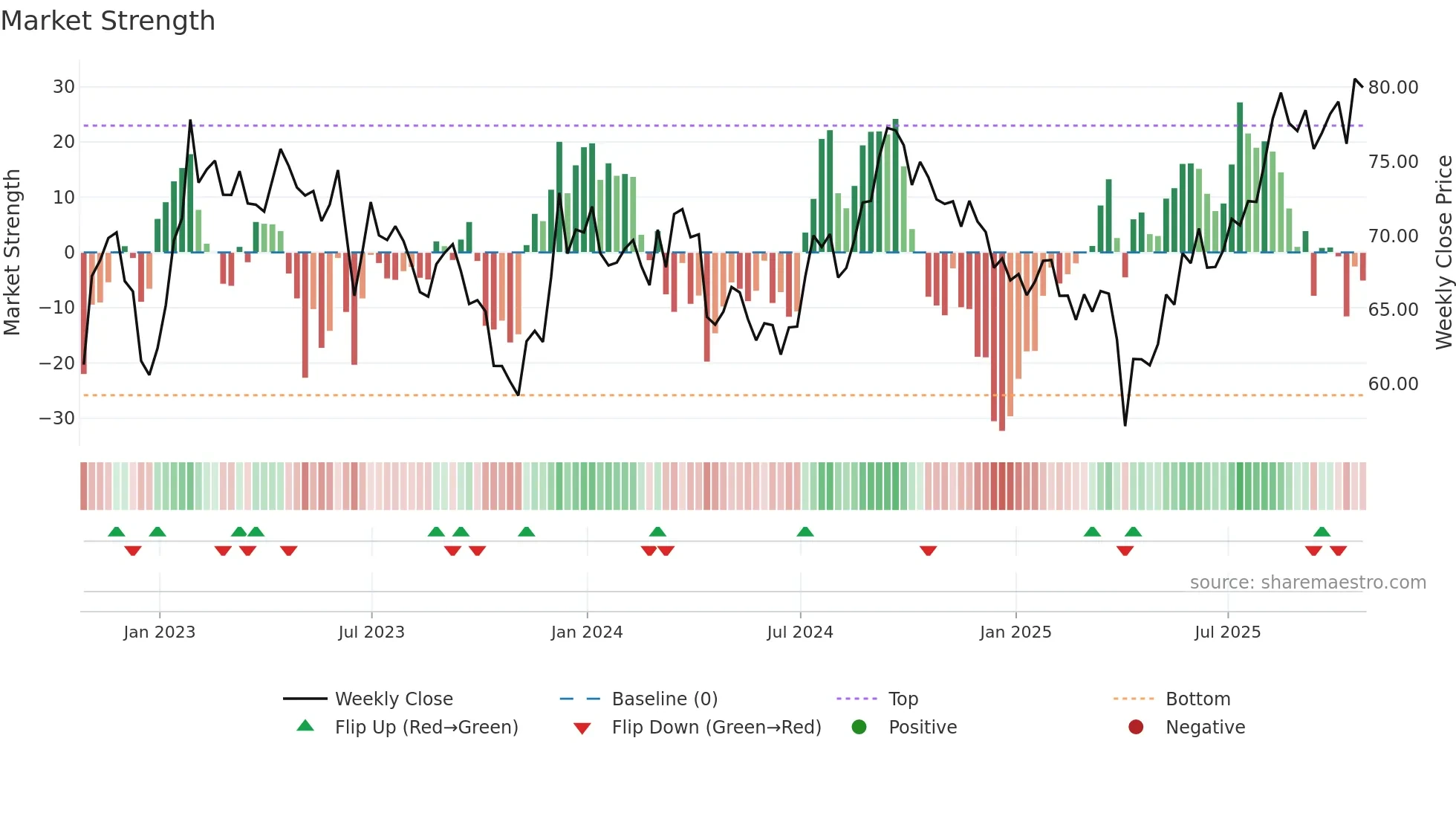 GRT-UN weekly Market Strength chart