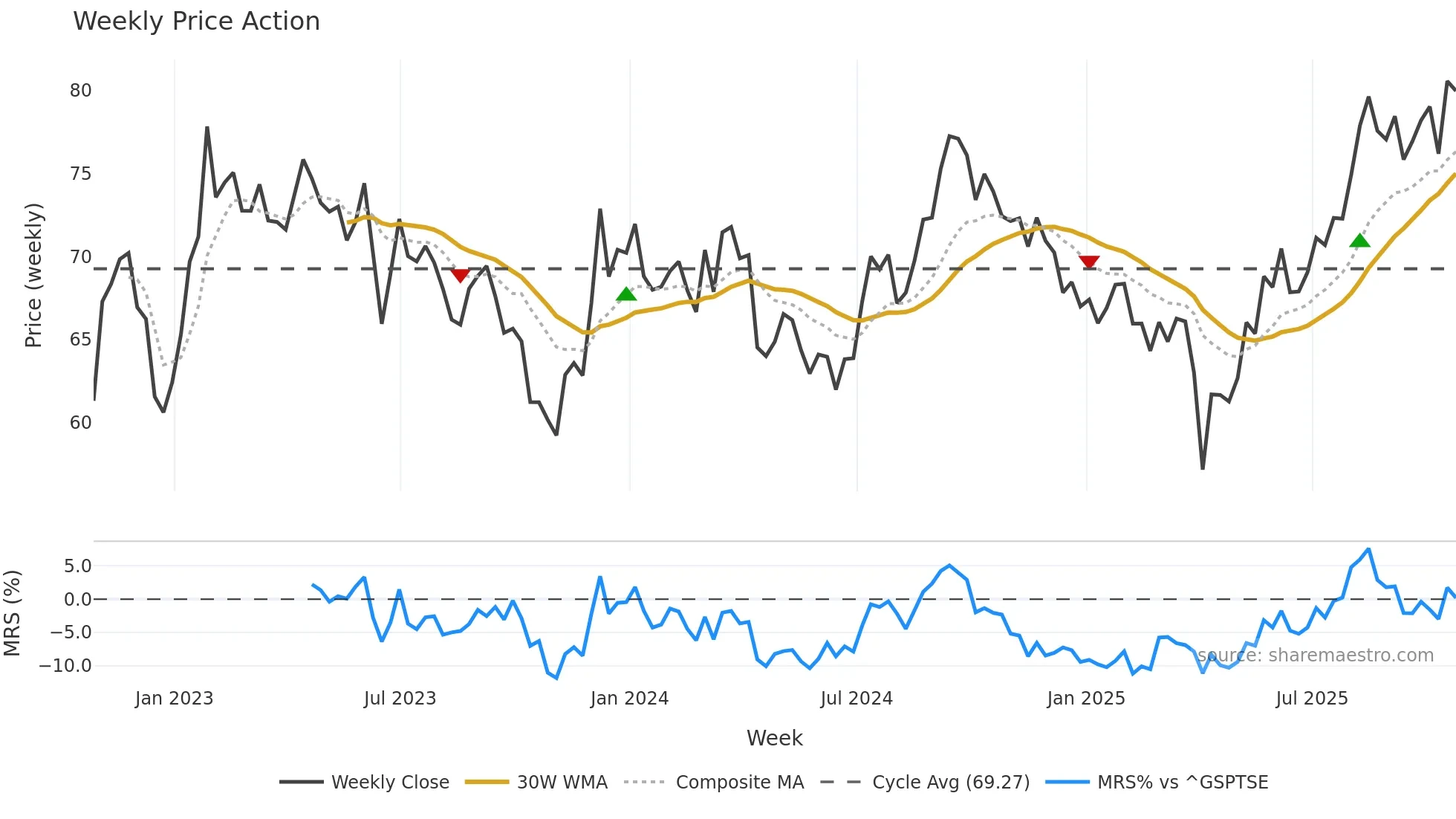 GRT-UN weekly Price Action chart, closing 2025-10-24