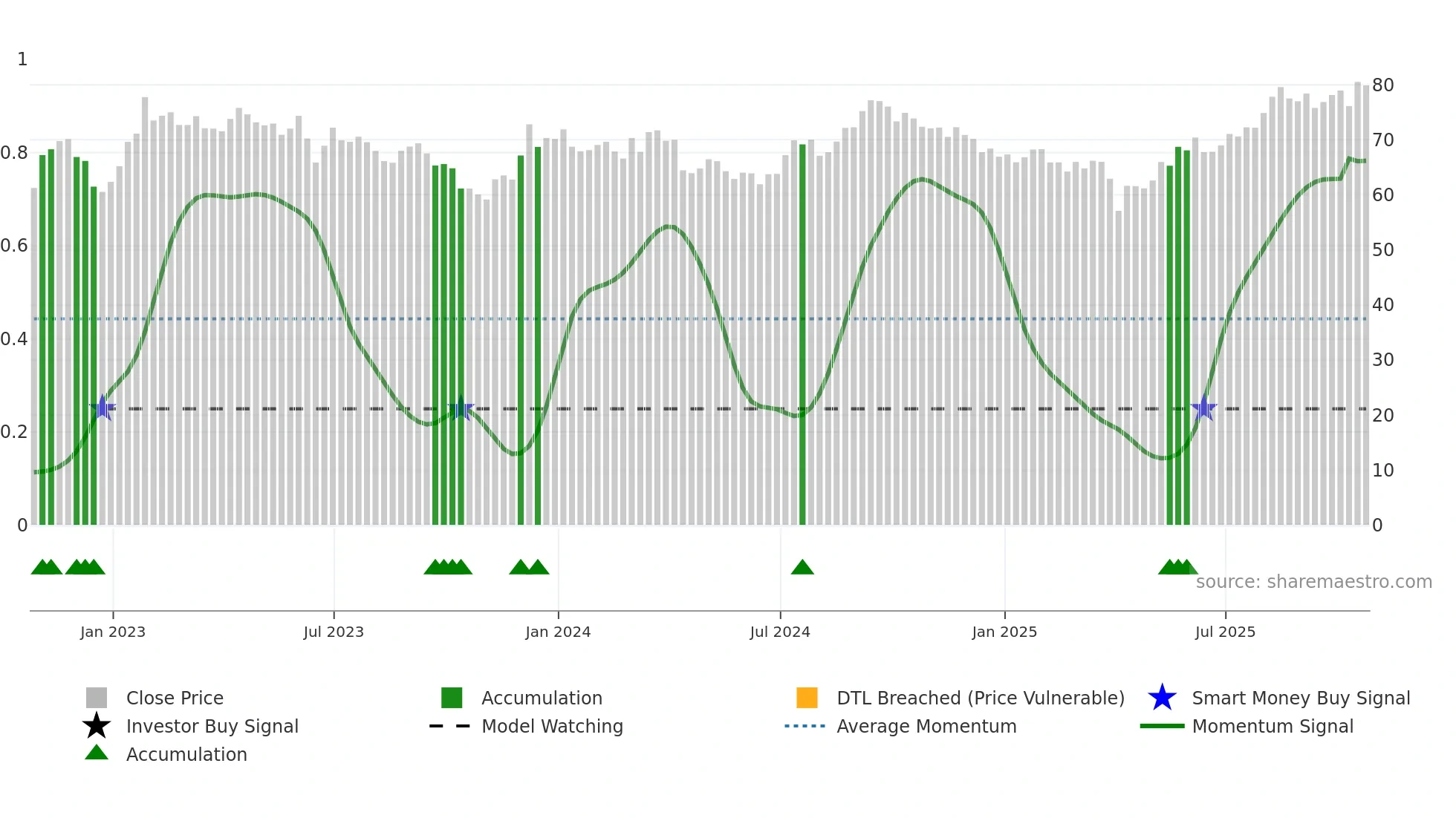 GRT-UN weekly Smart Money chart
