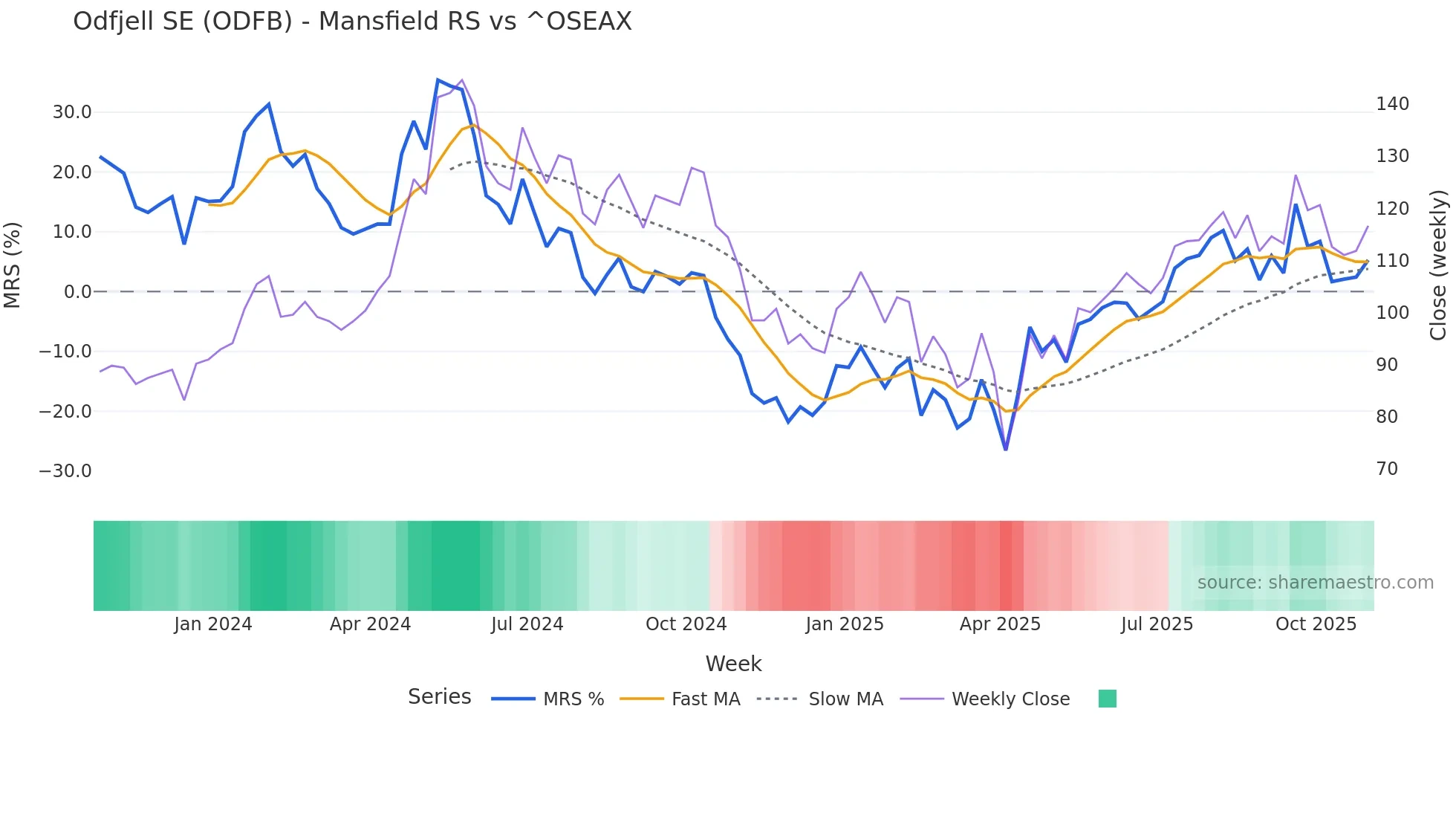 ODFB Mansfield Relative Strength chart