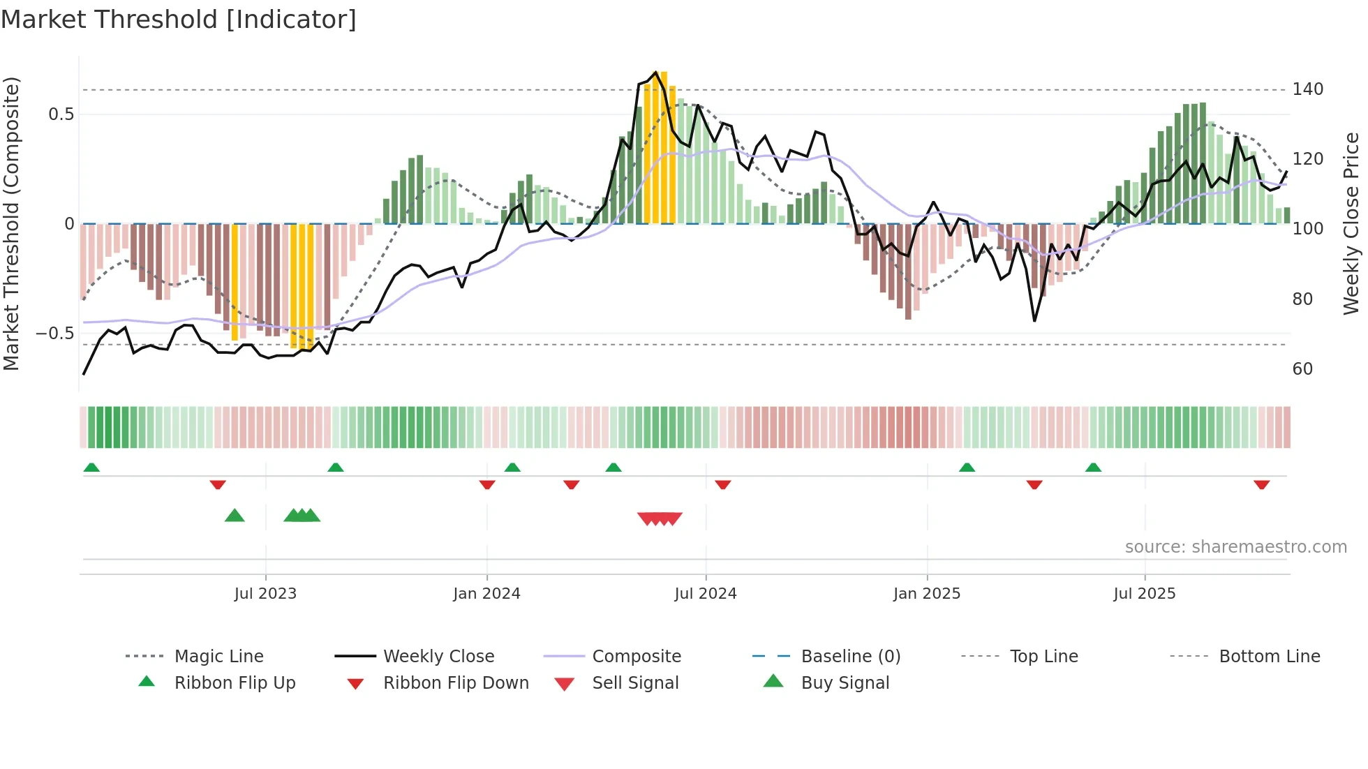 ODFB weekly Market Threshold chart
