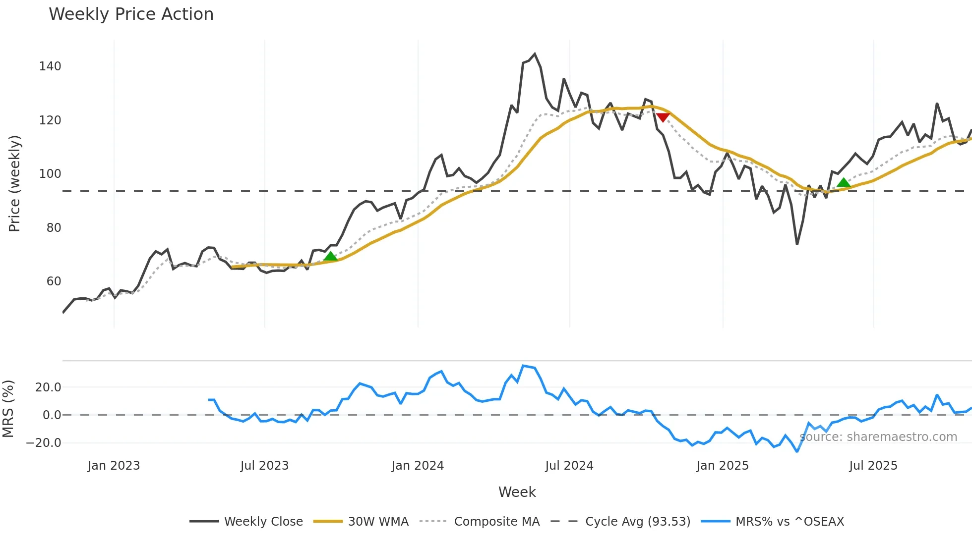 ODFB weekly Price Action chart, closing 2025-10-27