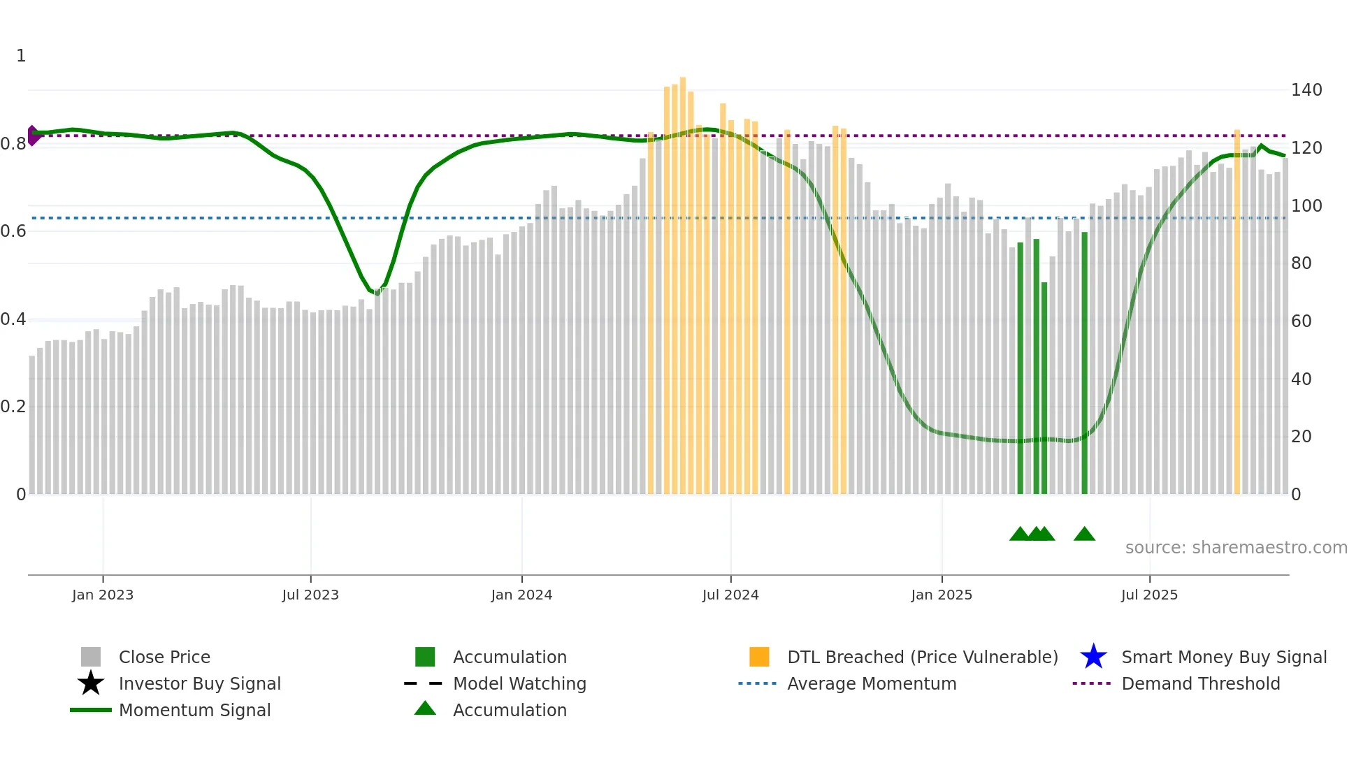 ODFB weekly Smart Money chart