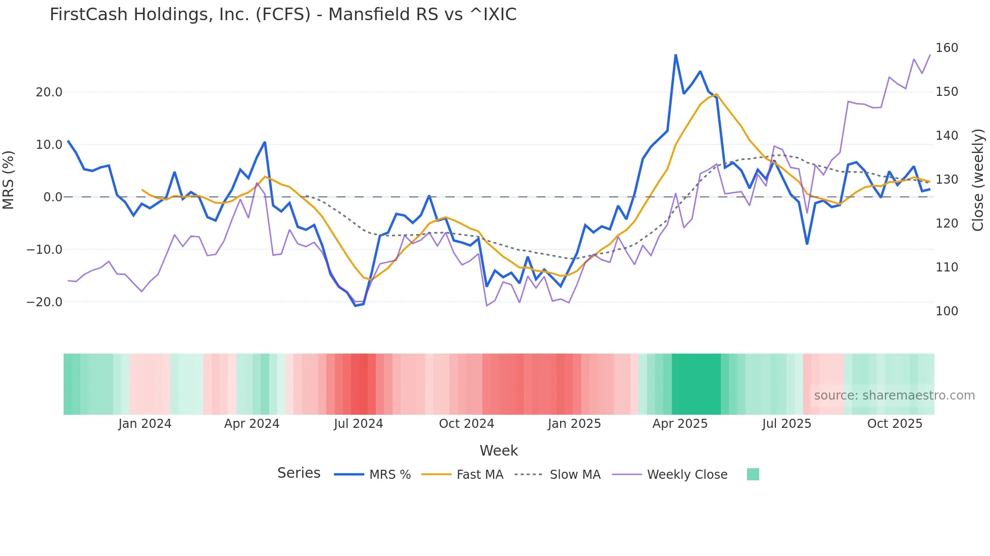 FCFS Mansfield Relative Strength chart