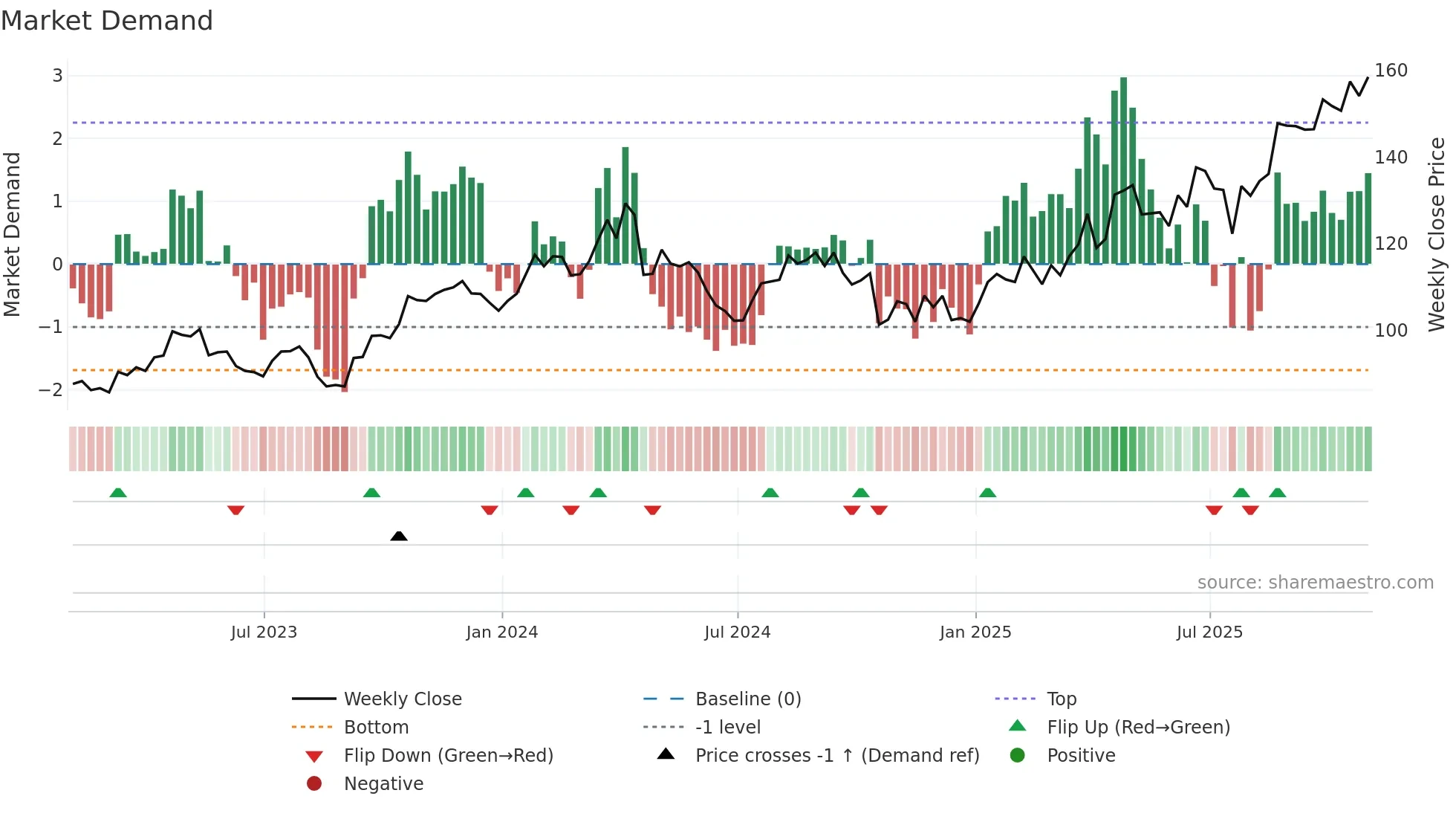 FCFS weekly Market Demand chart