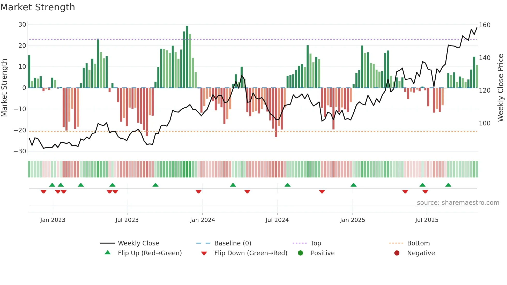 FCFS weekly Market Strength chart