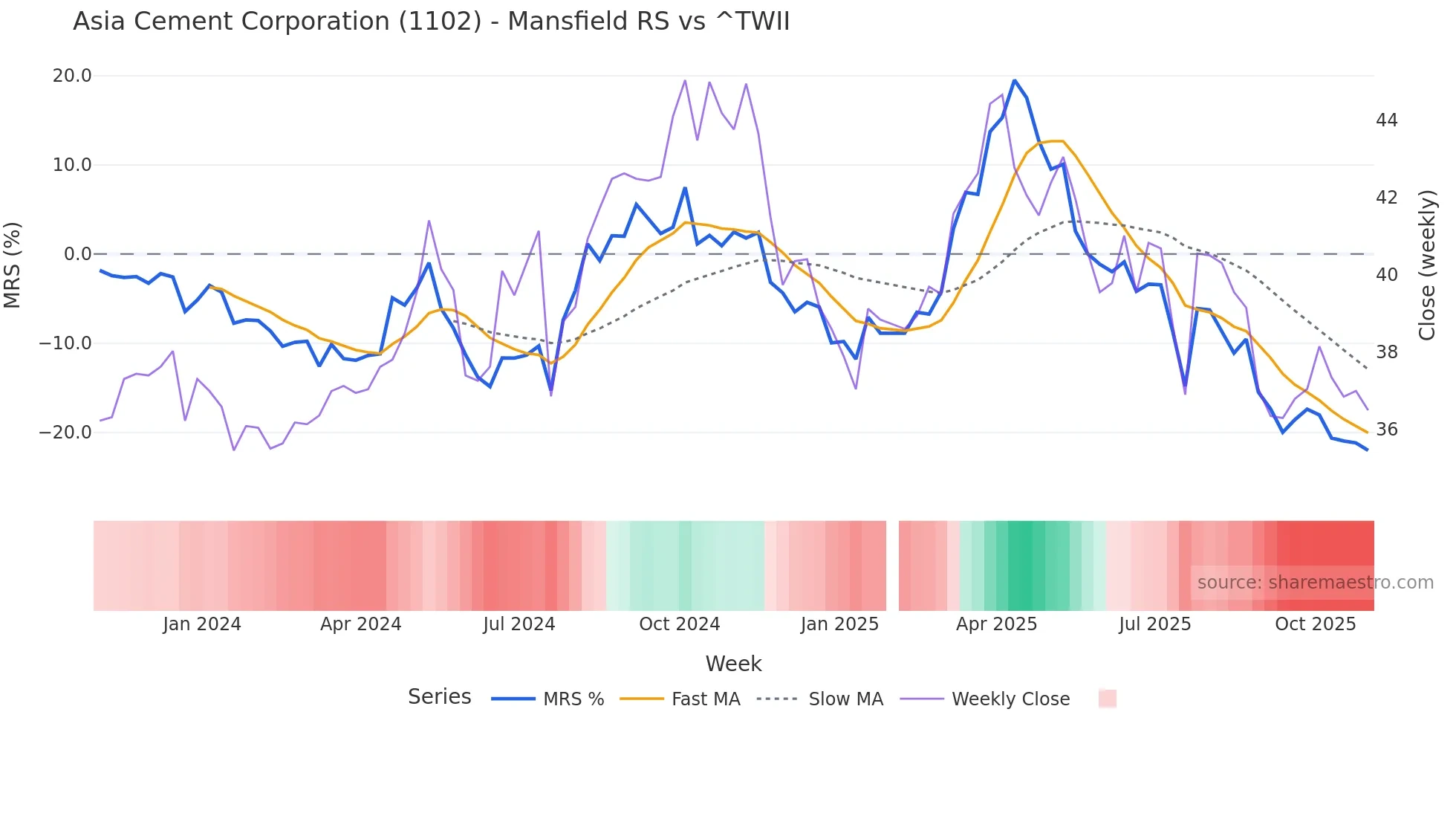 1102 Mansfield Relative Strength chart