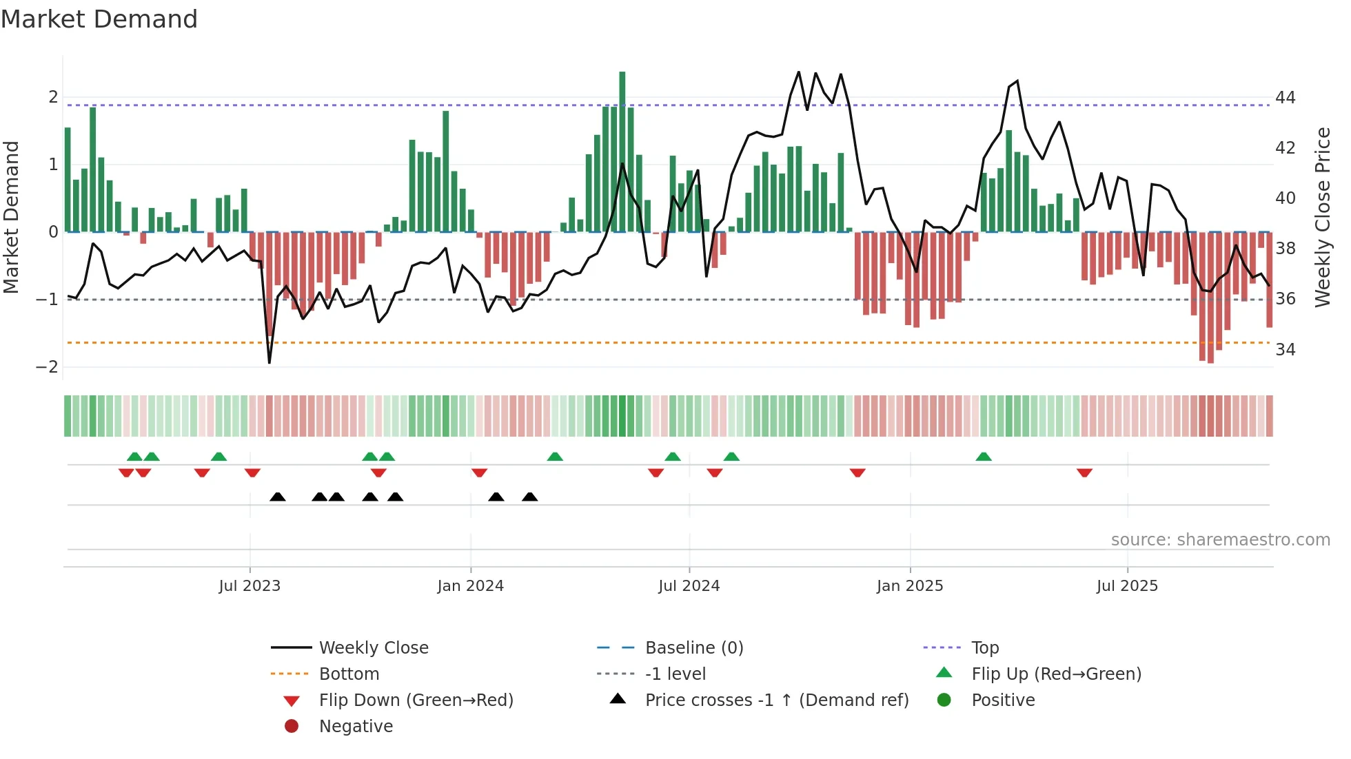 1102 weekly Market Demand chart