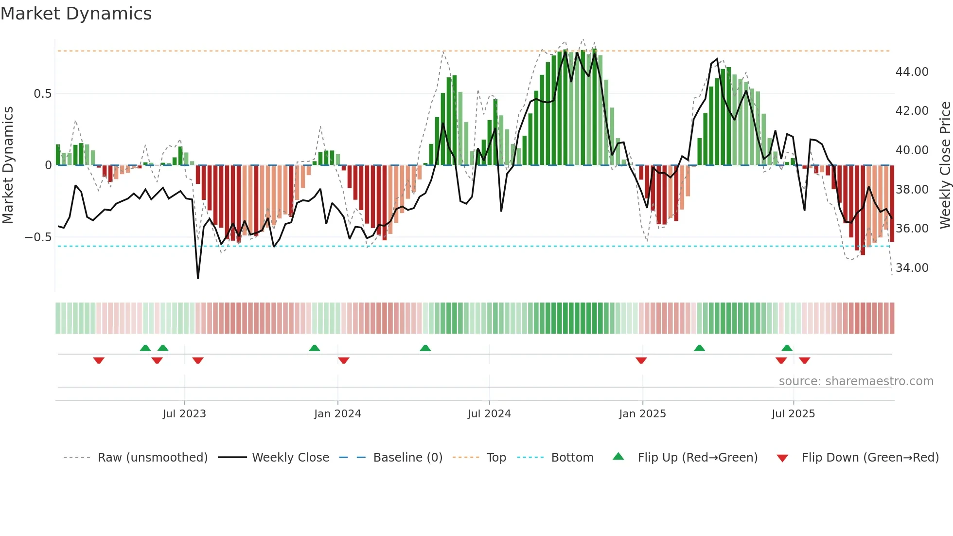 1102 weekly Market Dynamics chart