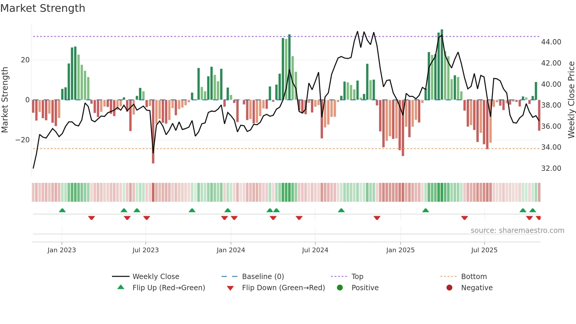 1102 weekly Market Strength chart