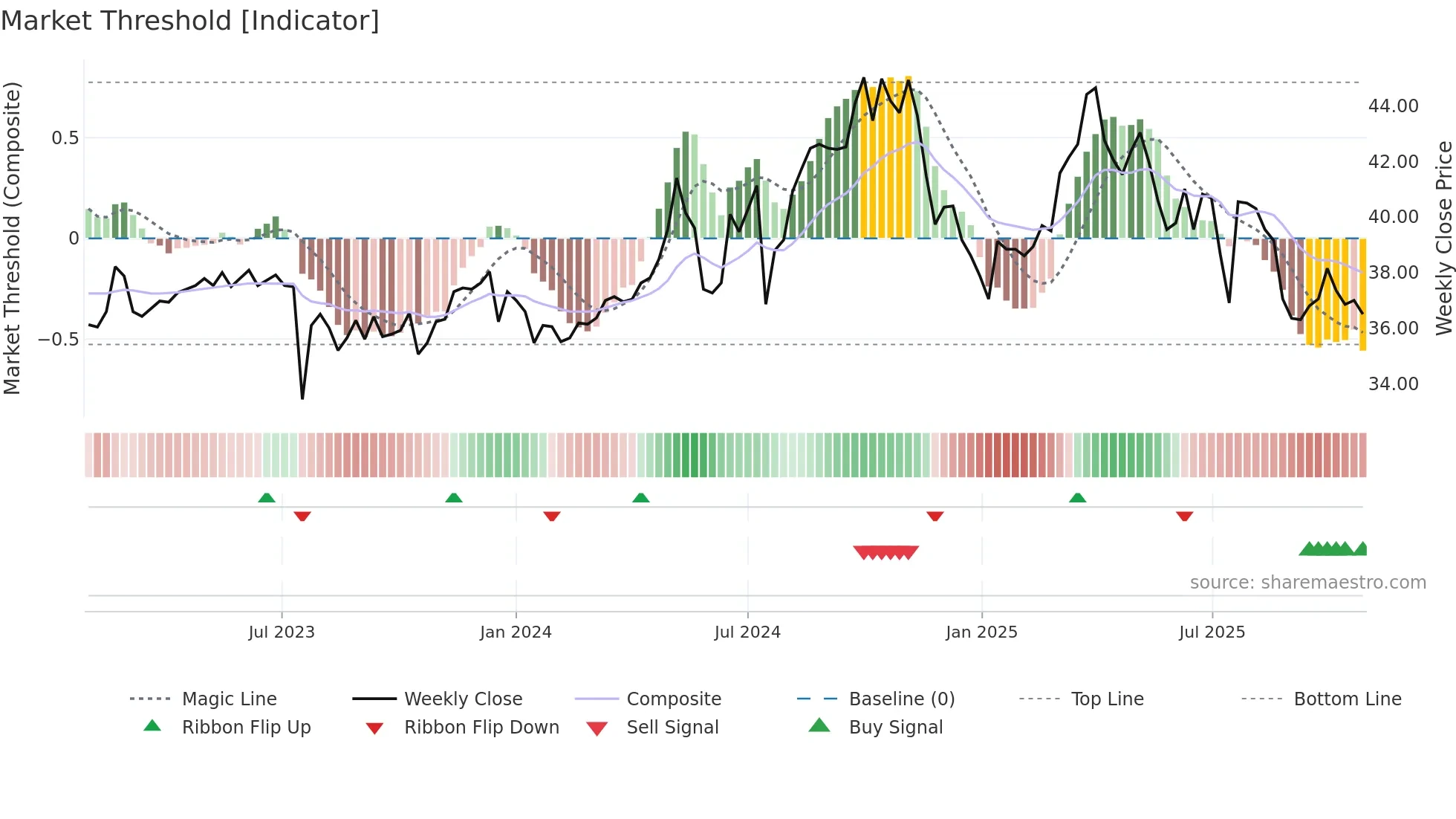 1102 weekly Market Threshold chart
