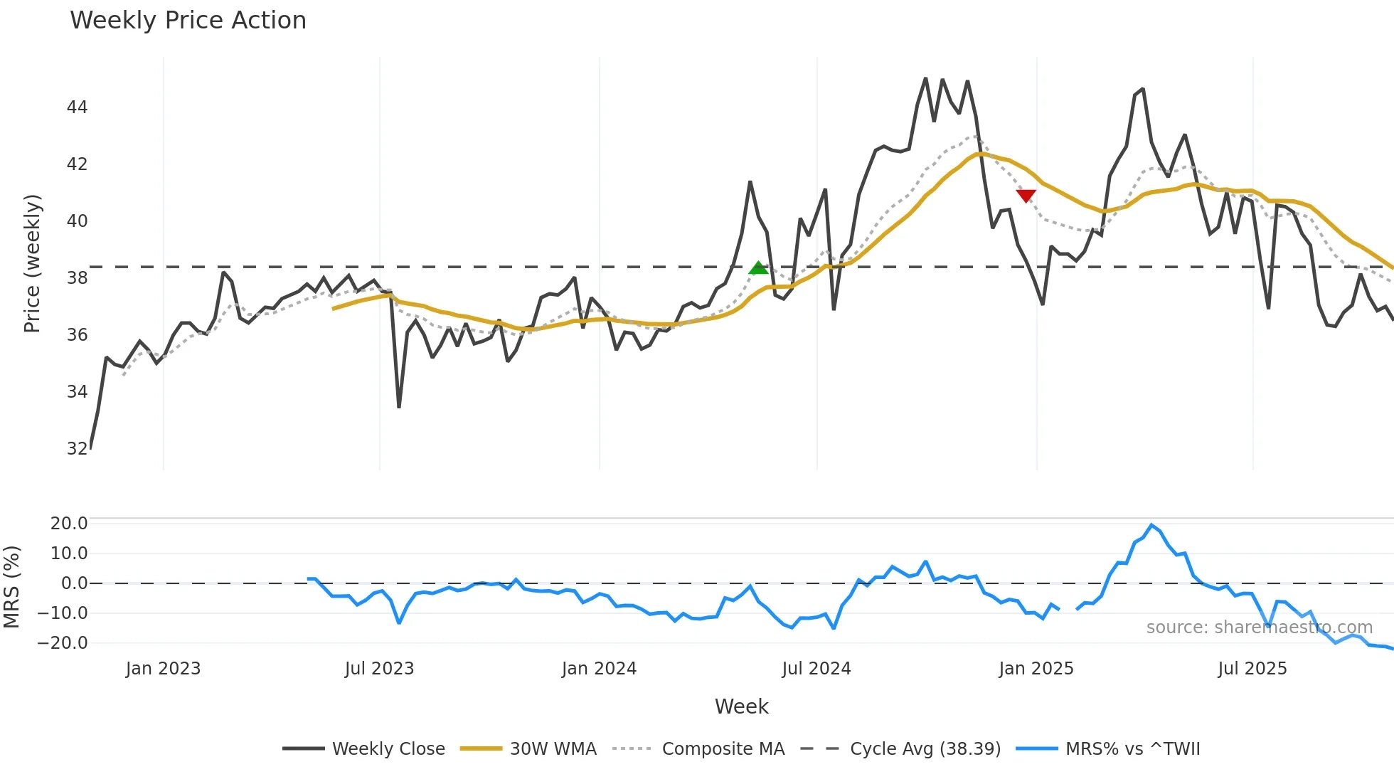 1102 weekly Price Action chart, closing 2025-10-27