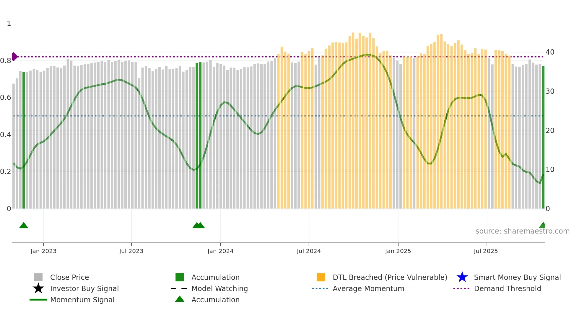 1102 weekly Smart Money chart