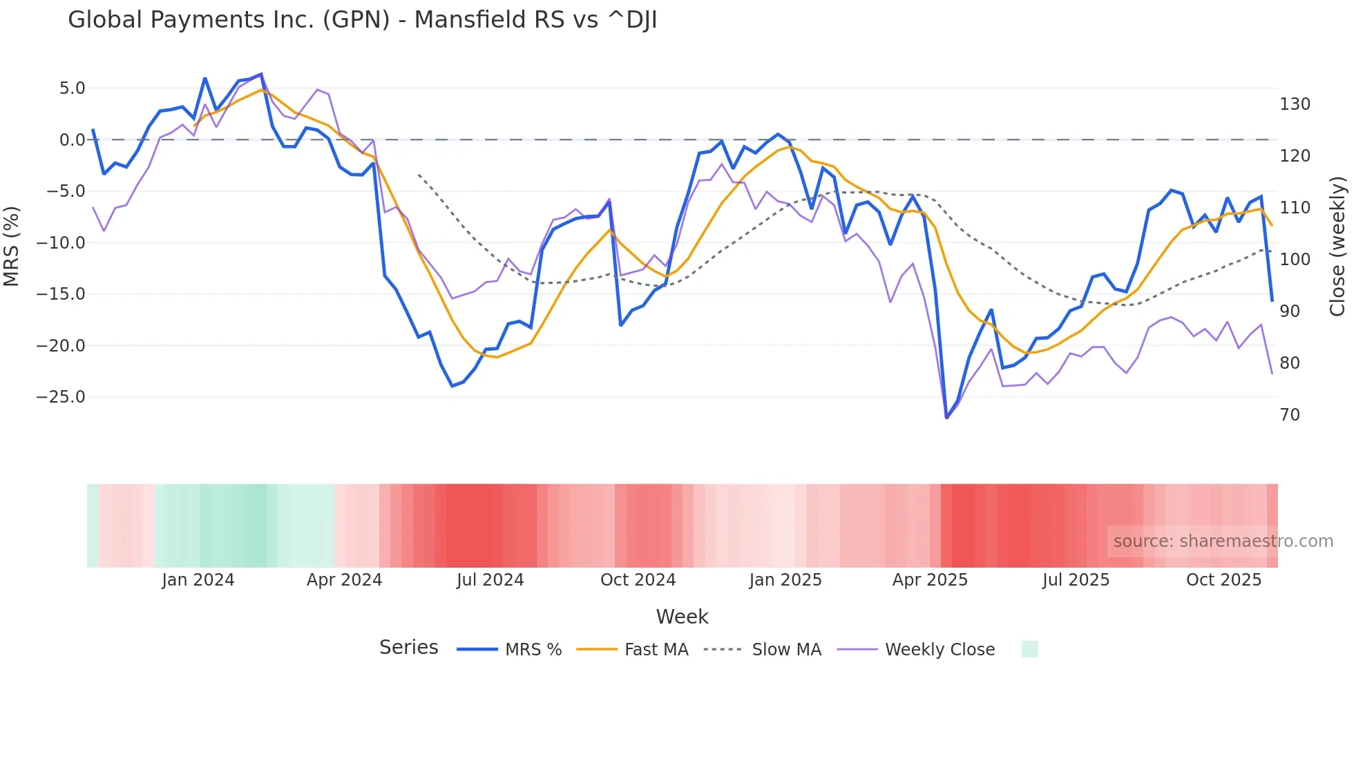 GPN Mansfield Relative Strength chart