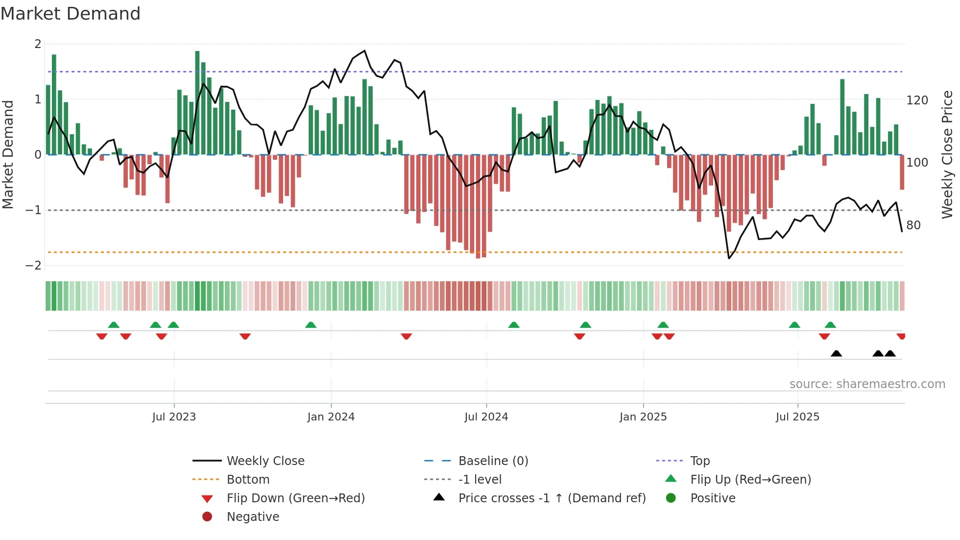 GPN weekly Market Demand chart