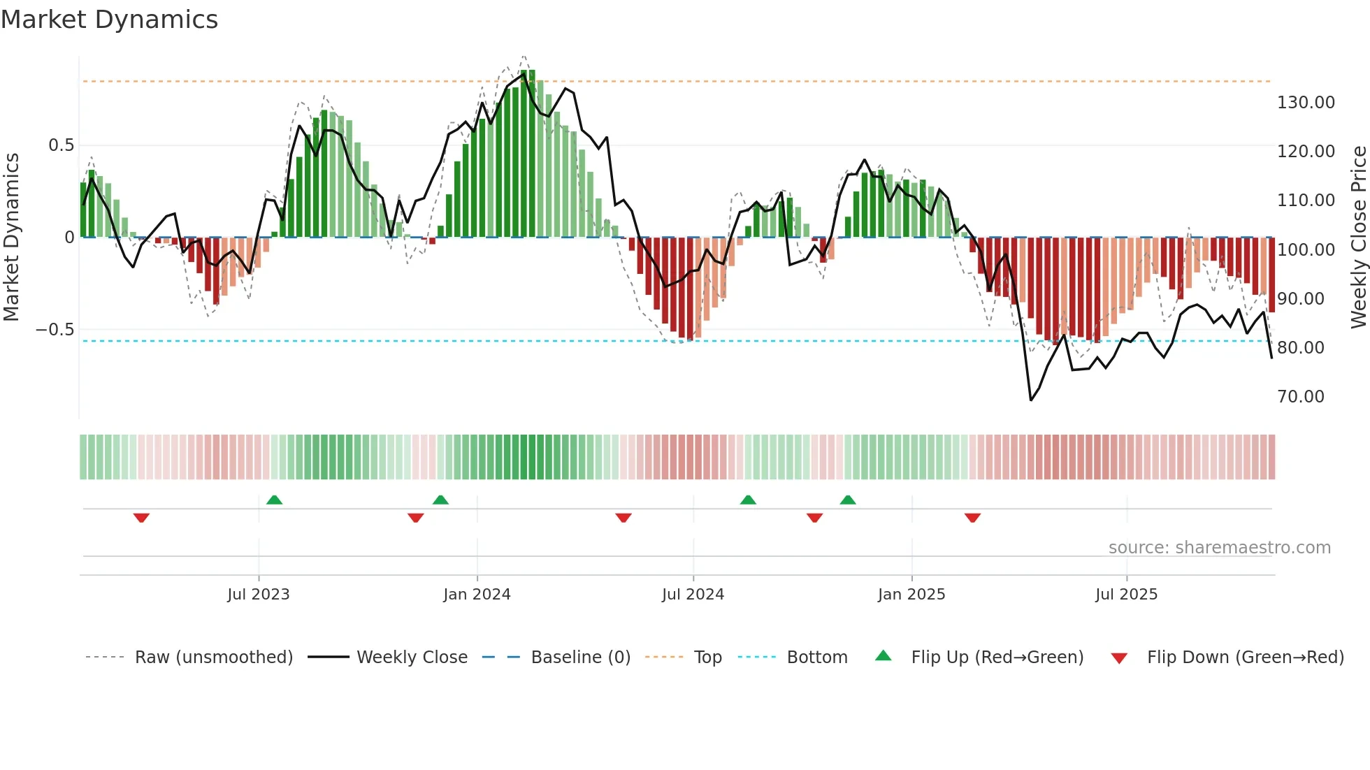 GPN weekly Market Dynamics chart
