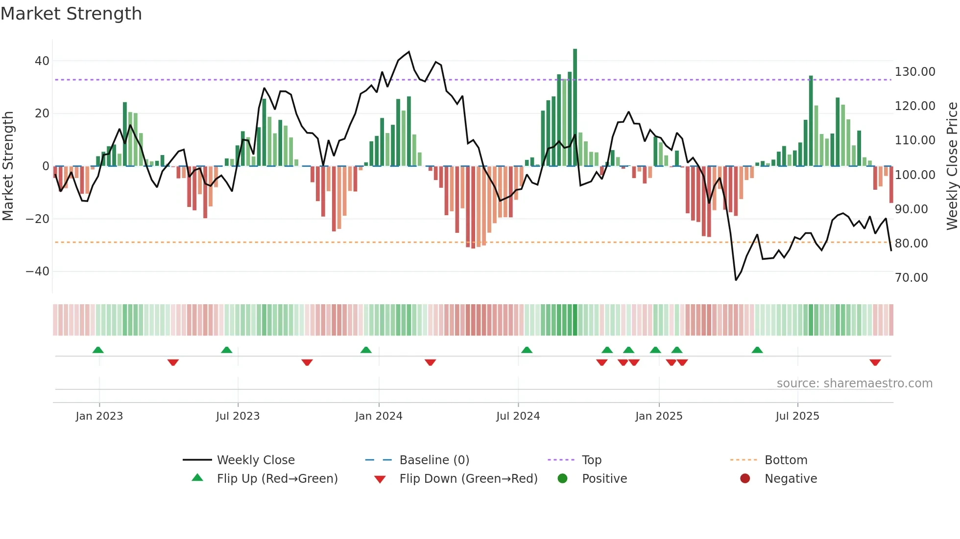 GPN weekly Market Strength chart