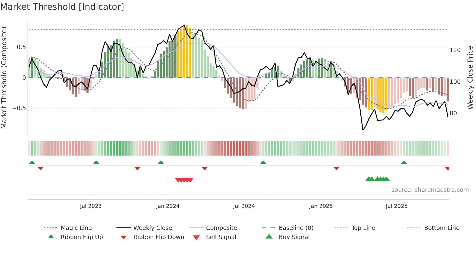 GPN weekly Market Threshold chart