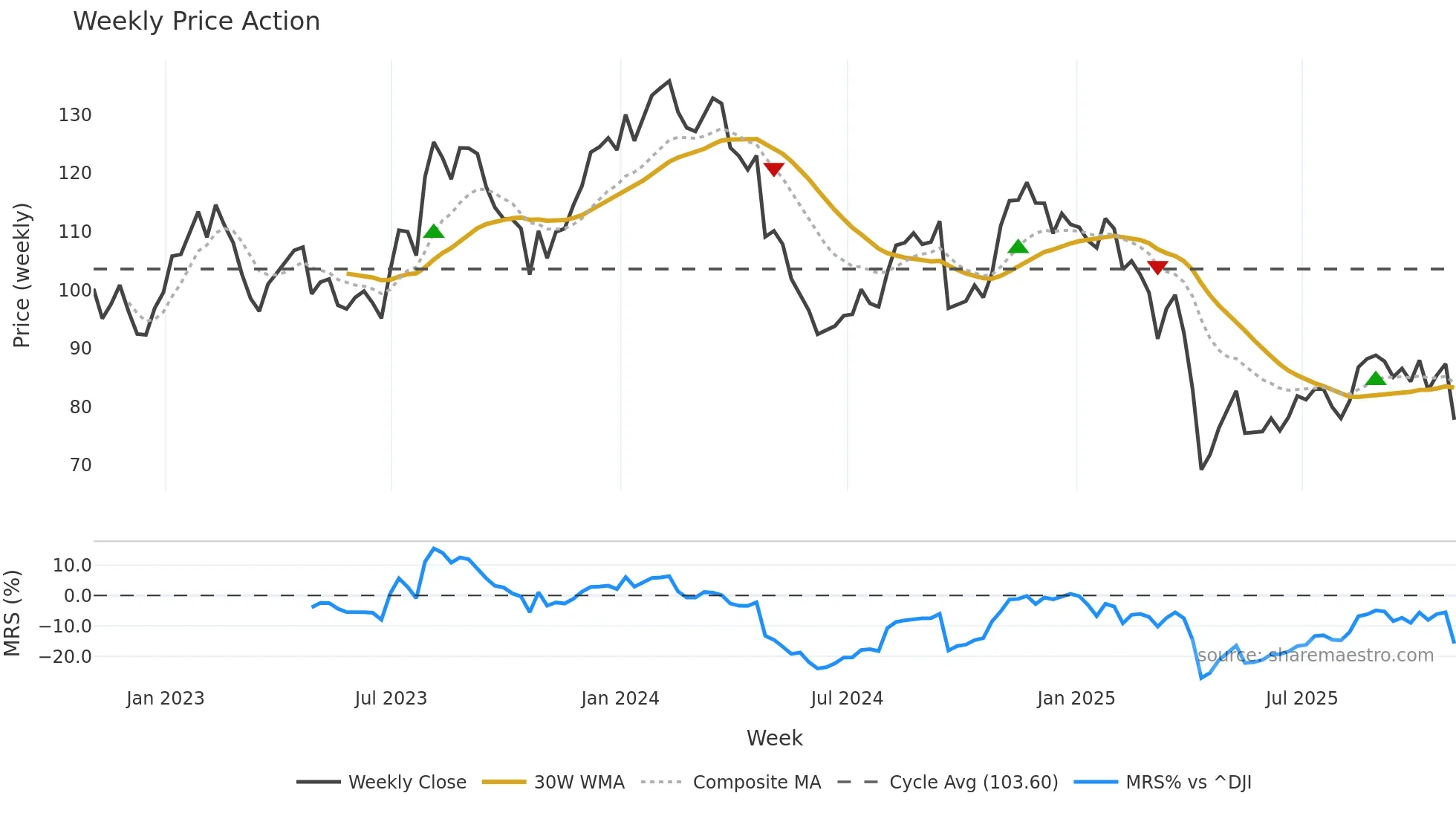 GPN weekly Price Action chart, closing 2025-10-31