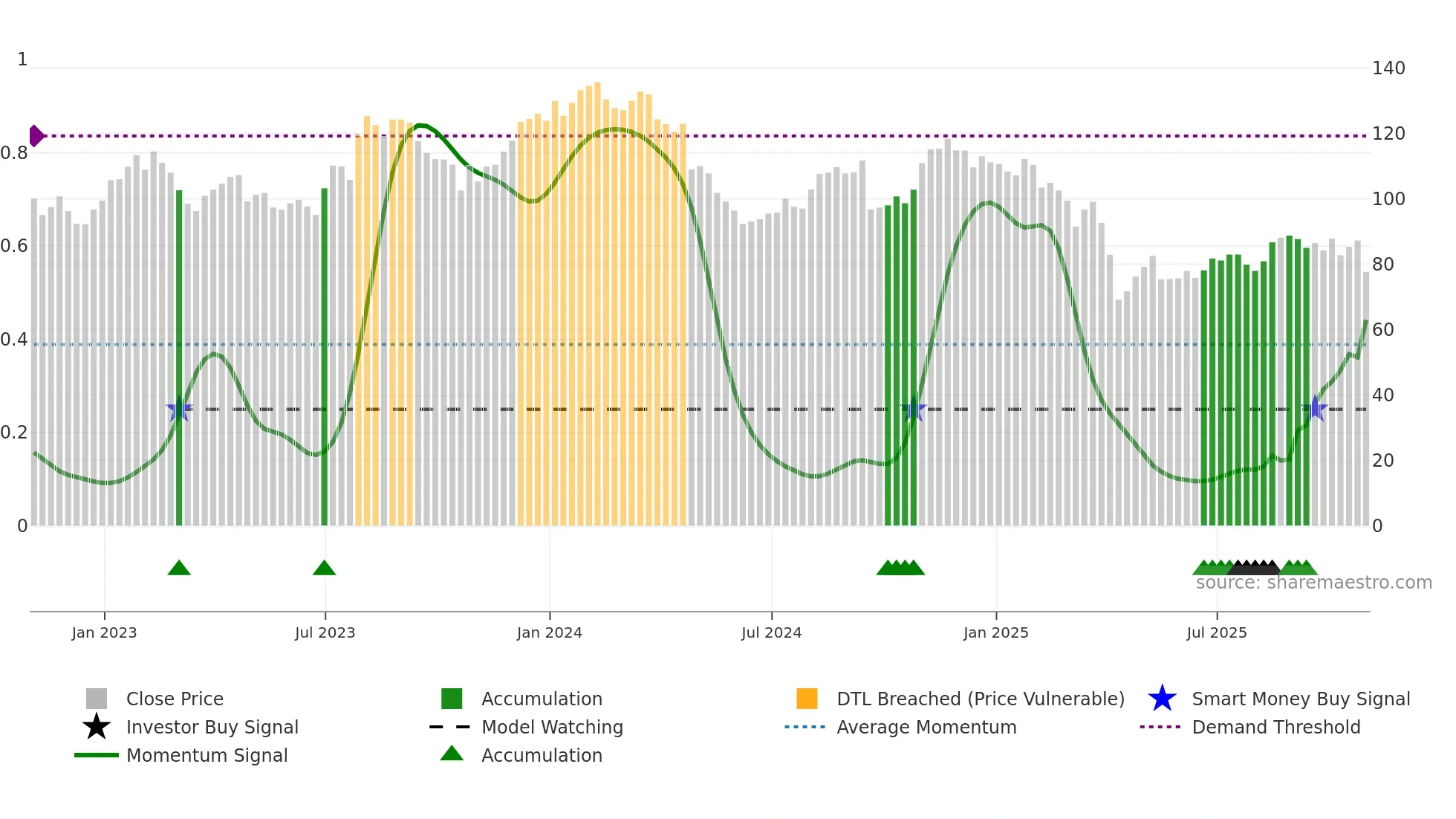 GPN weekly Smart Money chart