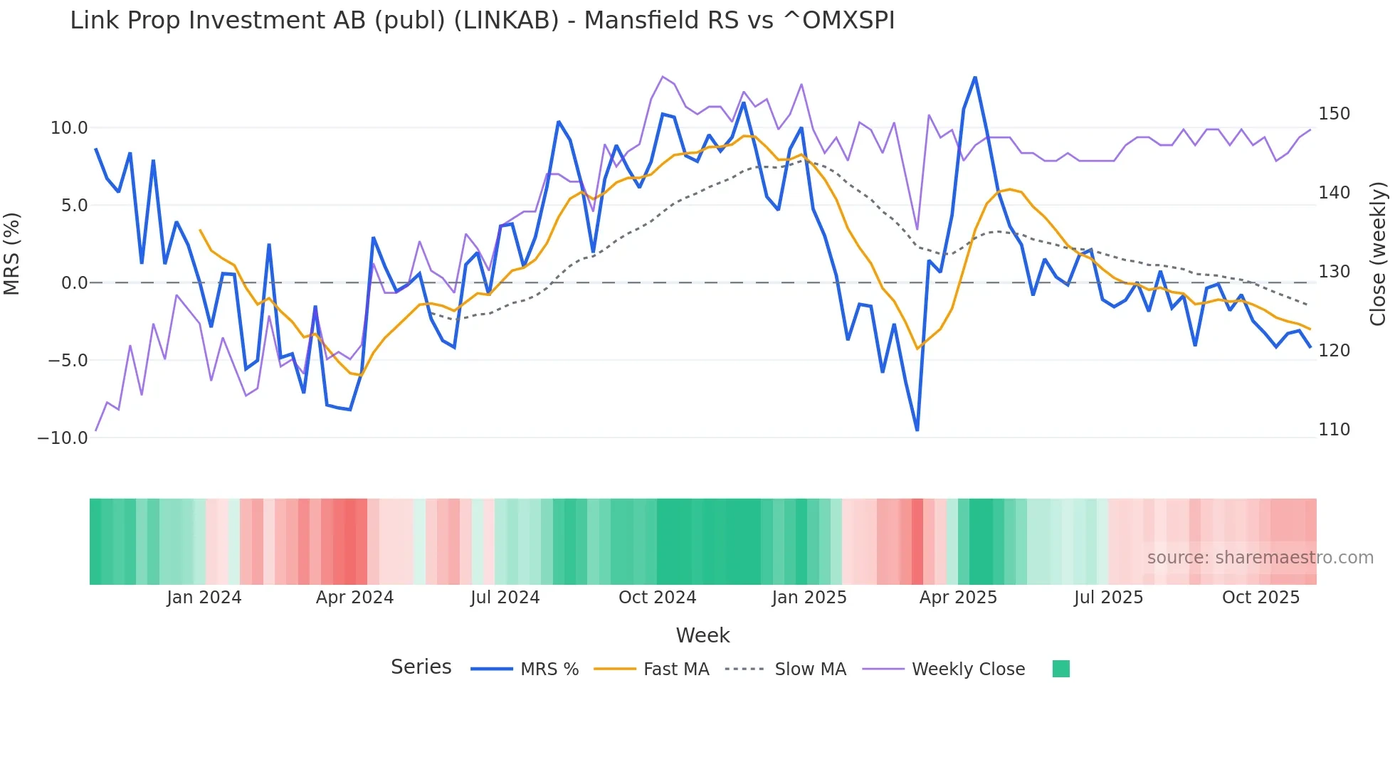 LINKAB Mansfield Relative Strength chart