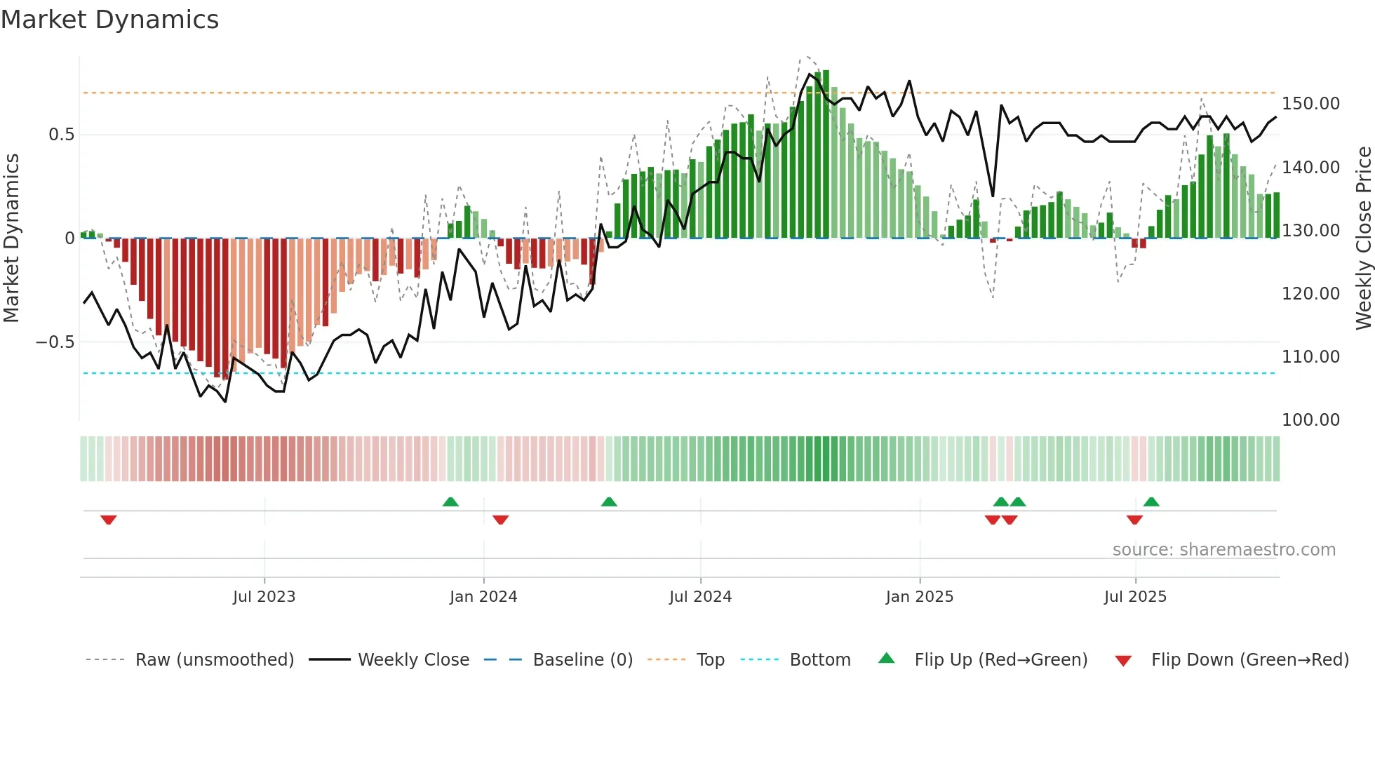 LINKAB weekly Market Dynamics chart