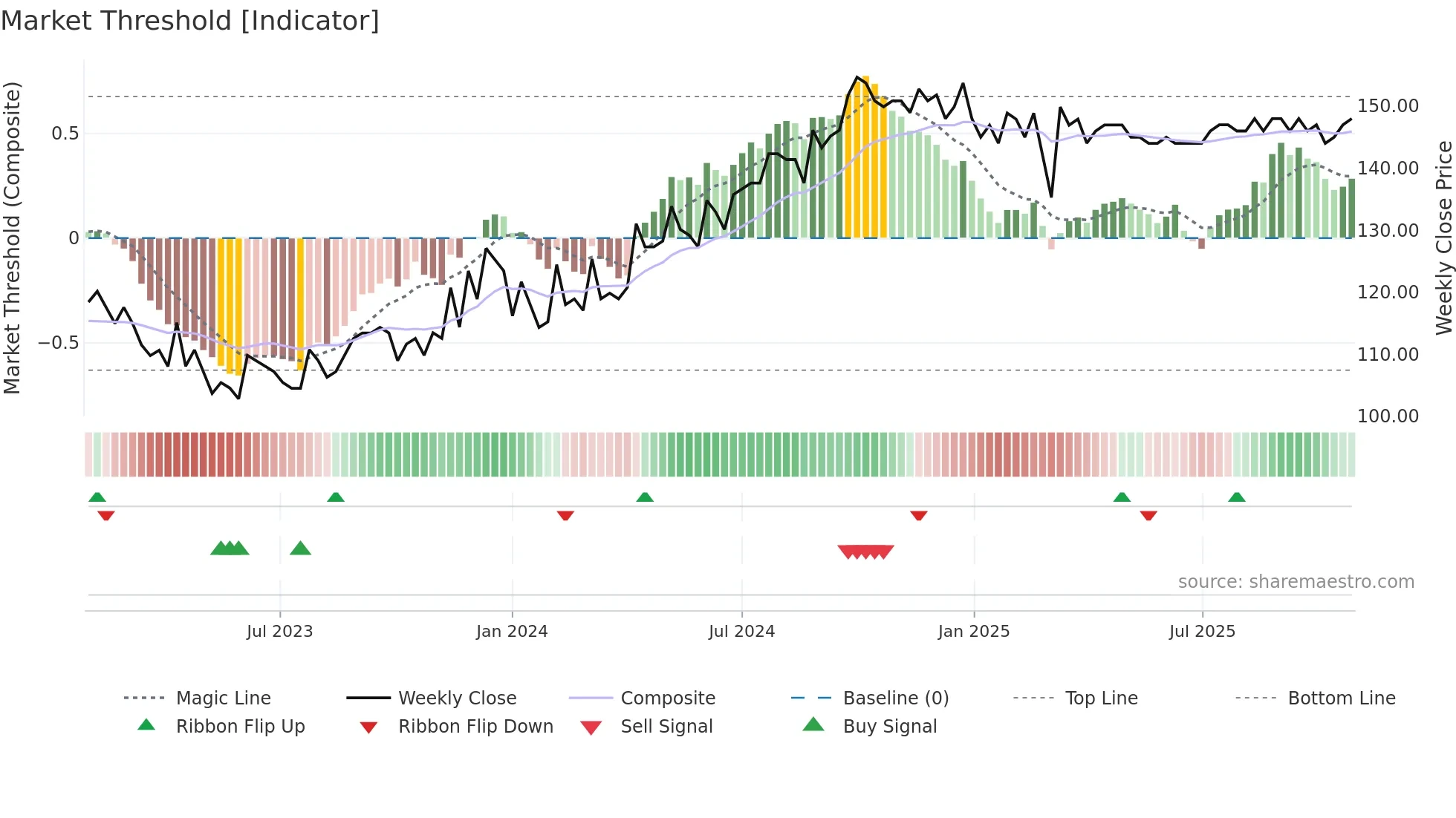 LINKAB weekly Market Threshold chart